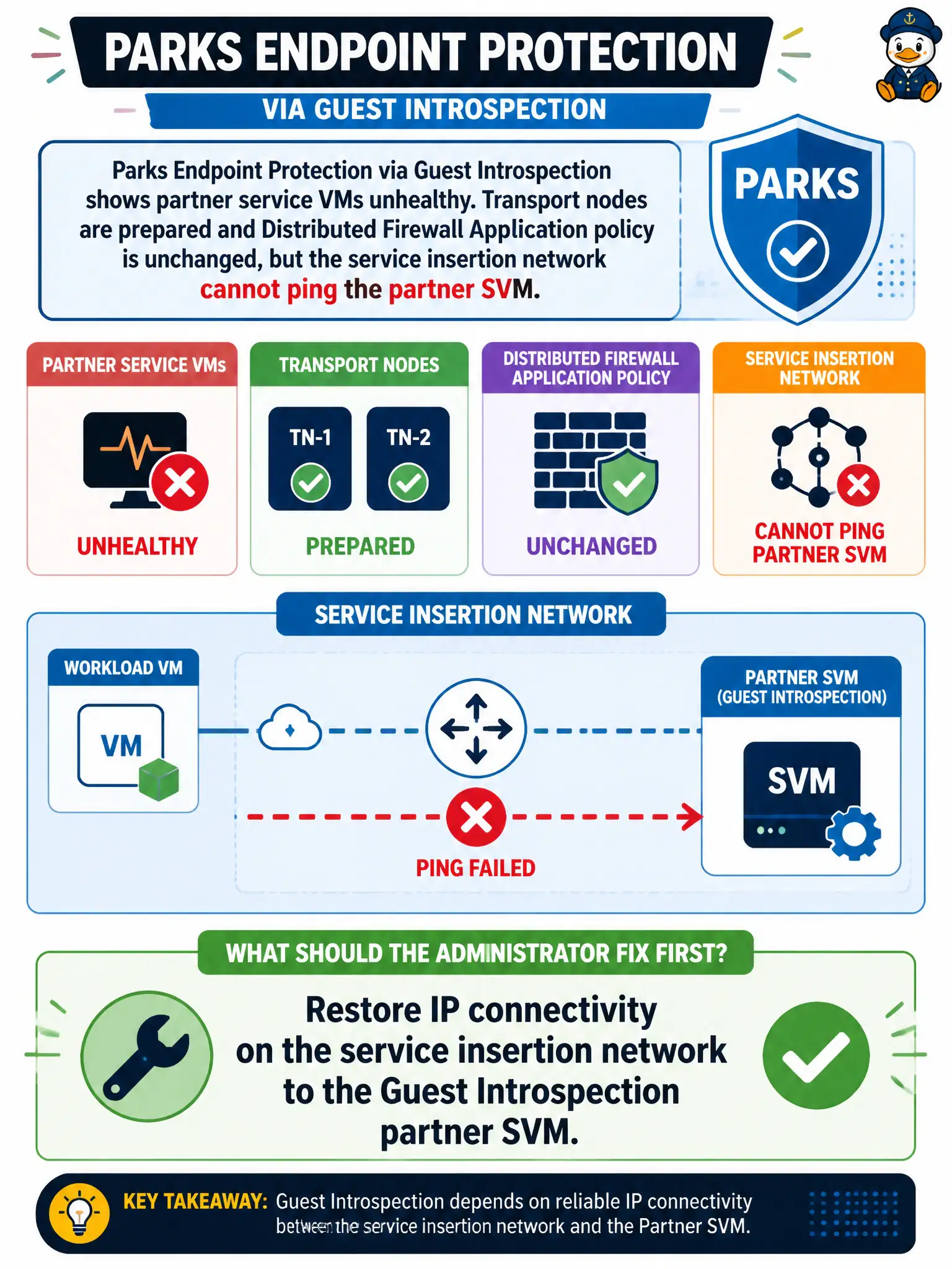 To Create an exciting colorful infographic that explains the concepts in the question: Question: Parks Endpoint Protection via Guest Introspection shows partner service VMs unhealthy. Transport nodes are prepared and Distributed Firewall Application policy is unchanged, but the service insertion network cannot ping the partner SVM. What should the administrator fix first? Correct Answer: Restore IP connectivity on the service insertion network to the Guest Introspection partner SVM Put EVERY visible label in double quotes. No people. No A/B/C/D letters. In one of the four corners put a little "Navy Duck".