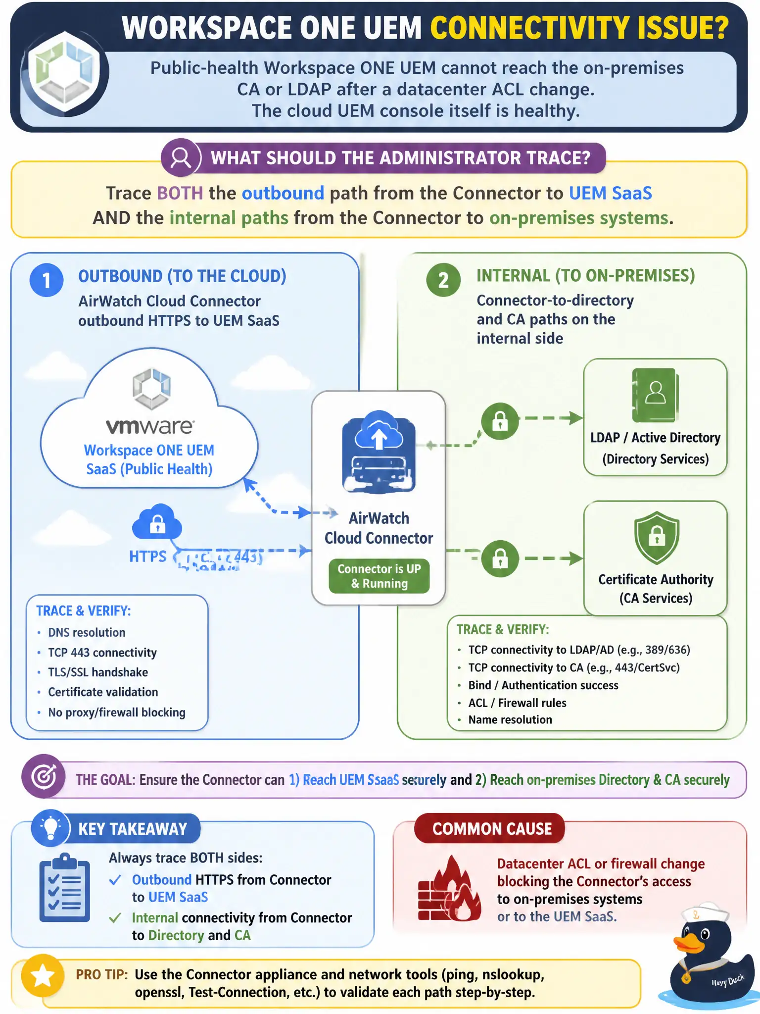 To Create an exciting colorful infographic that explains the concepts in the question: Question: Public-health Workspace ONE UEM cannot reach the on-premises CA or LDAP after a datacenter ACL change. The cloud UEM console itself is healthy. What should the administrator trace? Correct Answer: AirWatch Cloud Connector outbound HTTPS to UEM SaaS and Connector-to-directory and CA paths on the internal side Put EVERY visible label in double quotes. No people. No A/B/C/D letters. In one of the four corners put a little "Navy Duck".