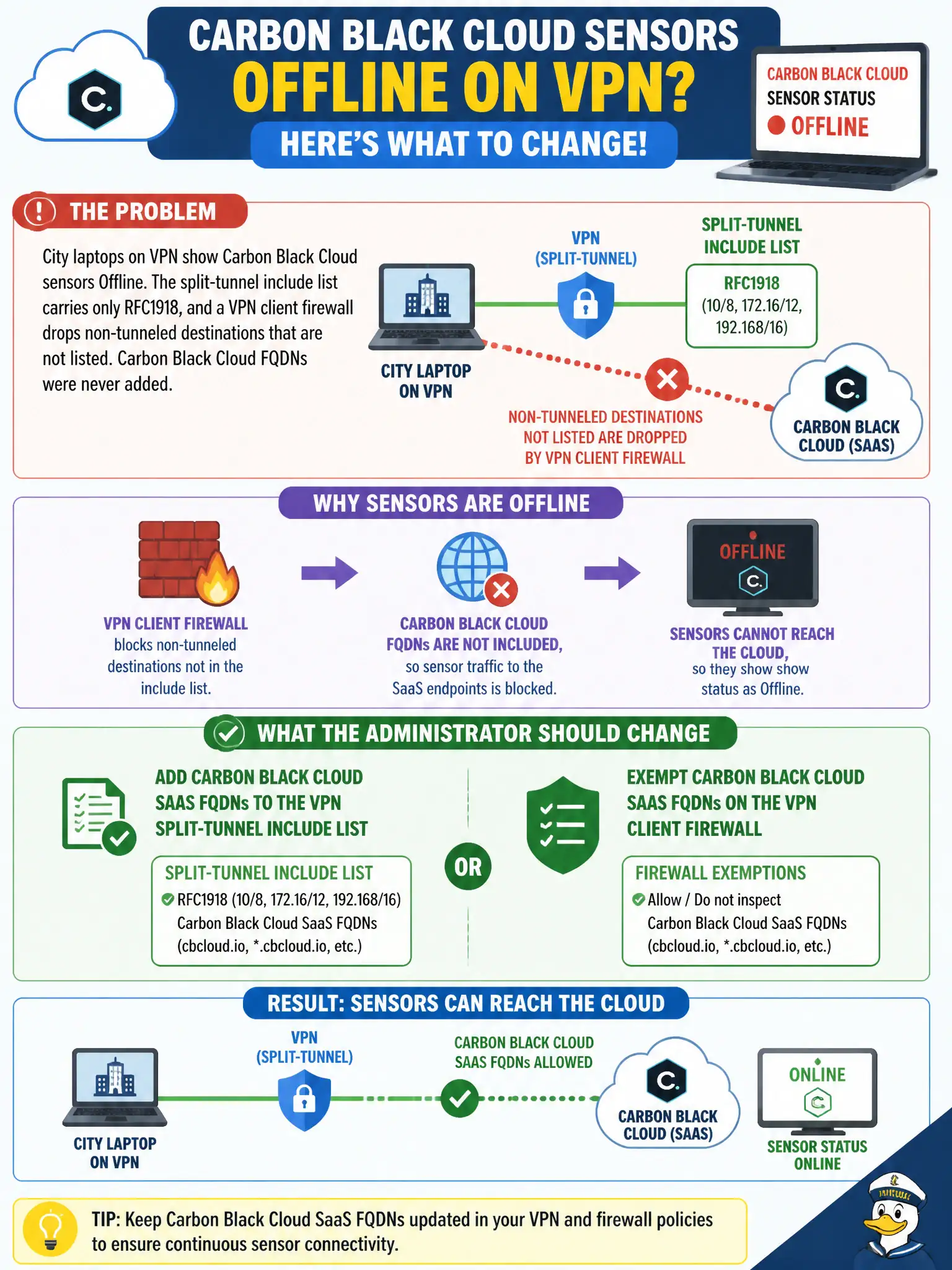 To Create an exciting colorful infographic that explains the concepts in the question: Question: City laptops on VPN show Carbon Black Cloud sensors Offline. The split-tunnel include list carries only RFC1918, and a VPN client firewall drops non-tunneled destinations that are not listed. Carbon Black Cloud FQDNs were never added. What should the administrator change? Correct Answer: Add the Carbon Black Cloud SaaS FQDNs to the VPN split-tunnel include list, or exempt them on the client firewall so sensors can reach the cloud Put EVERY visible label in double quotes. No people. No A/B/C/D letters. In one of the four corners put a little "Navy Duck".