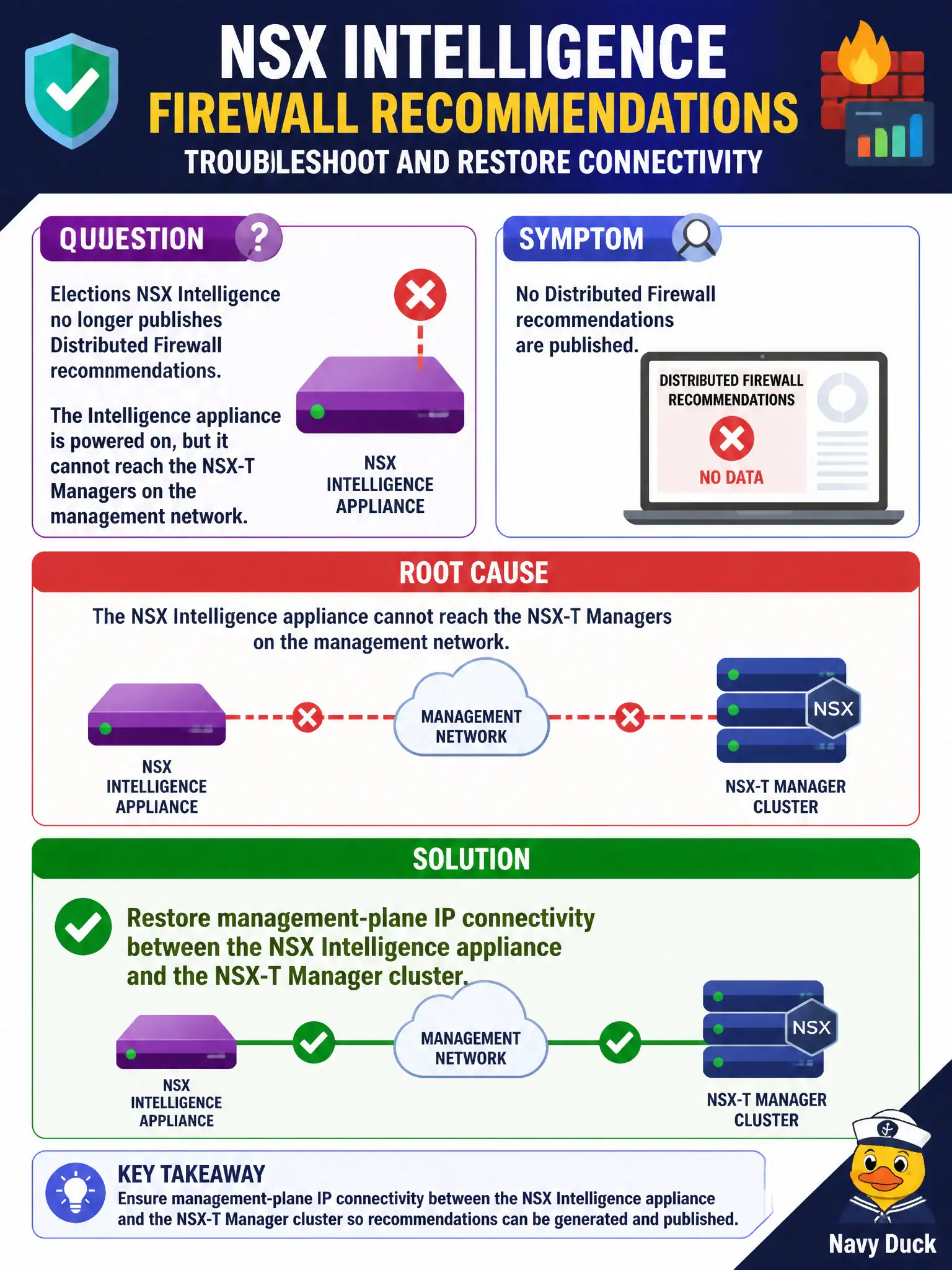 To Create an exciting colorful infographic that explains the concepts in the question: Question: Elections NSX Intelligence no longer publishes Distributed Firewall recommendations. The Intelligence appliance is powered on, but it cannot reach the NSX-T Managers on the management network. What should the administrator restore? Correct Answer: Restore management-plane IP connectivity between the NSX Intelligence appliance and the NSX-T Manager cluster Put EVERY visible label in double quotes. No people. No A/B/C/D letters. In one of the four corners put a little "Navy Duck".