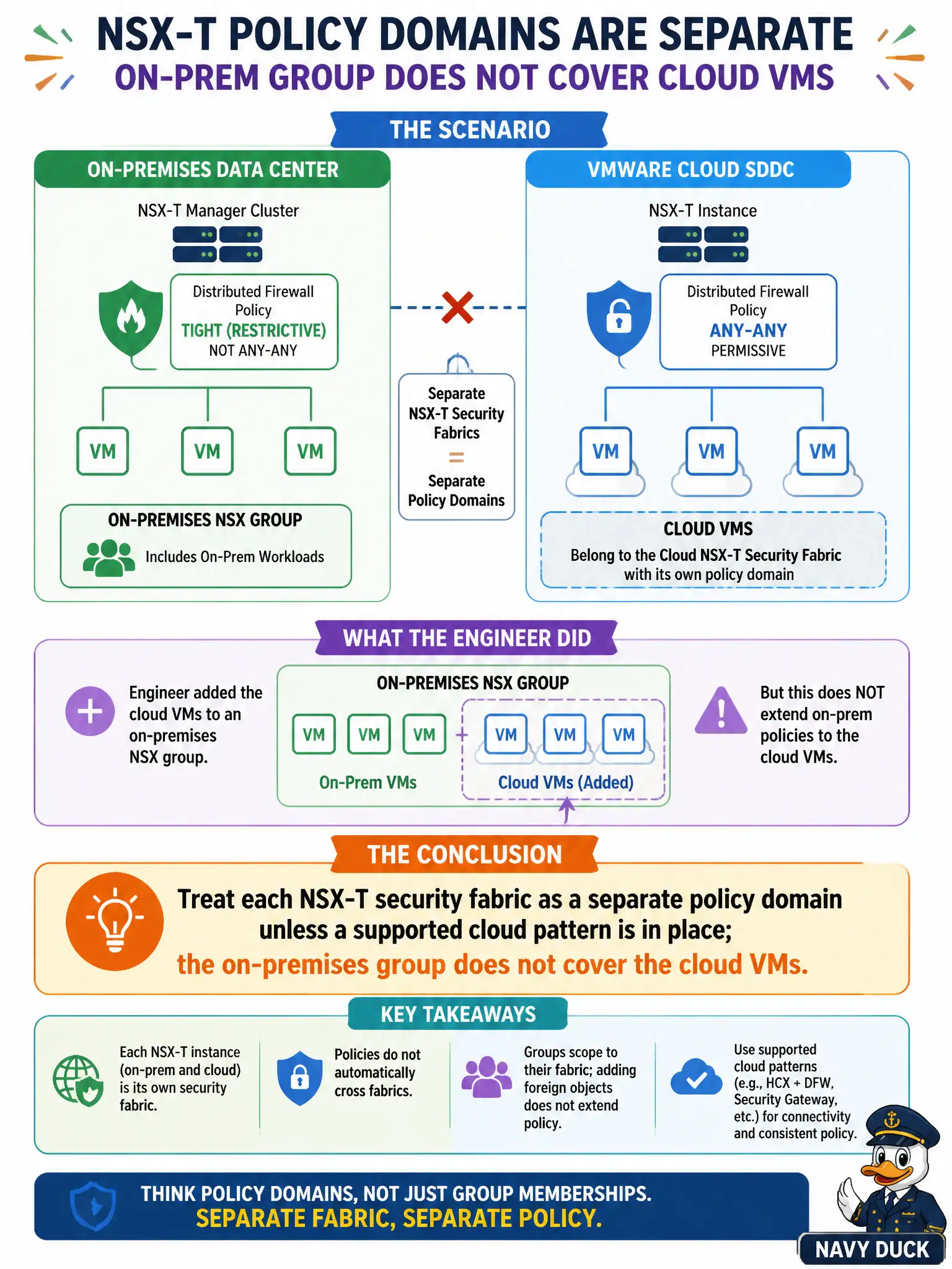 To Create an exciting colorful infographic that explains the concepts in the question: Question: A county on-premises NSX-T Manager cluster has tight Distributed Firewall policy. Workloads in a VMware Cloud SDDC with its own NSX-T instance remain any-any. An engineer added those cloud VMs to an on-premises NSX group. What should the administrator conclude? Correct Answer: Treat each NSX-T security fabric as a separate policy domain unless a supported cloud pattern is in place; the on-premises group does not cover the cloud VMs Put EVERY visible label in double quotes. No people. No A/B/C/D letters. In one of the four corners put a little "Navy Duck".