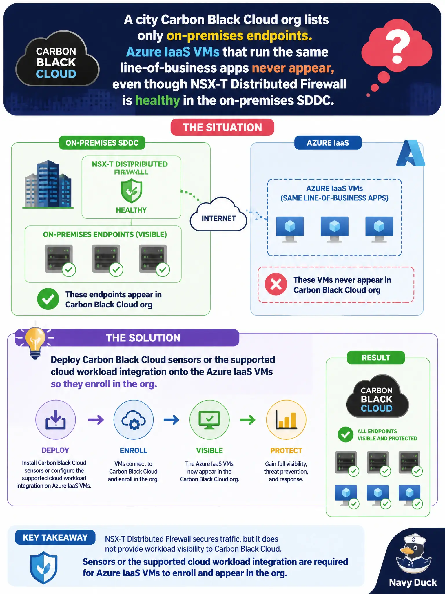 To Create an exciting colorful infographic that explains the concepts in the question: Question: A city Carbon Black Cloud org lists only on-premises endpoints. Azure IaaS VMs that run the same line-of-business apps never appear, even though NSX-T Distributed Firewall is healthy in the on-premises SDDC. What should the administrator do? Correct Answer: Deploy Carbon Black Cloud sensors or the supported cloud workload integration onto the Azure IaaS VMs so they enroll in the org Put EVERY visible label in double quotes. No people. No A/B/C/D letters. In one of the four corners put a little "Navy Duck".