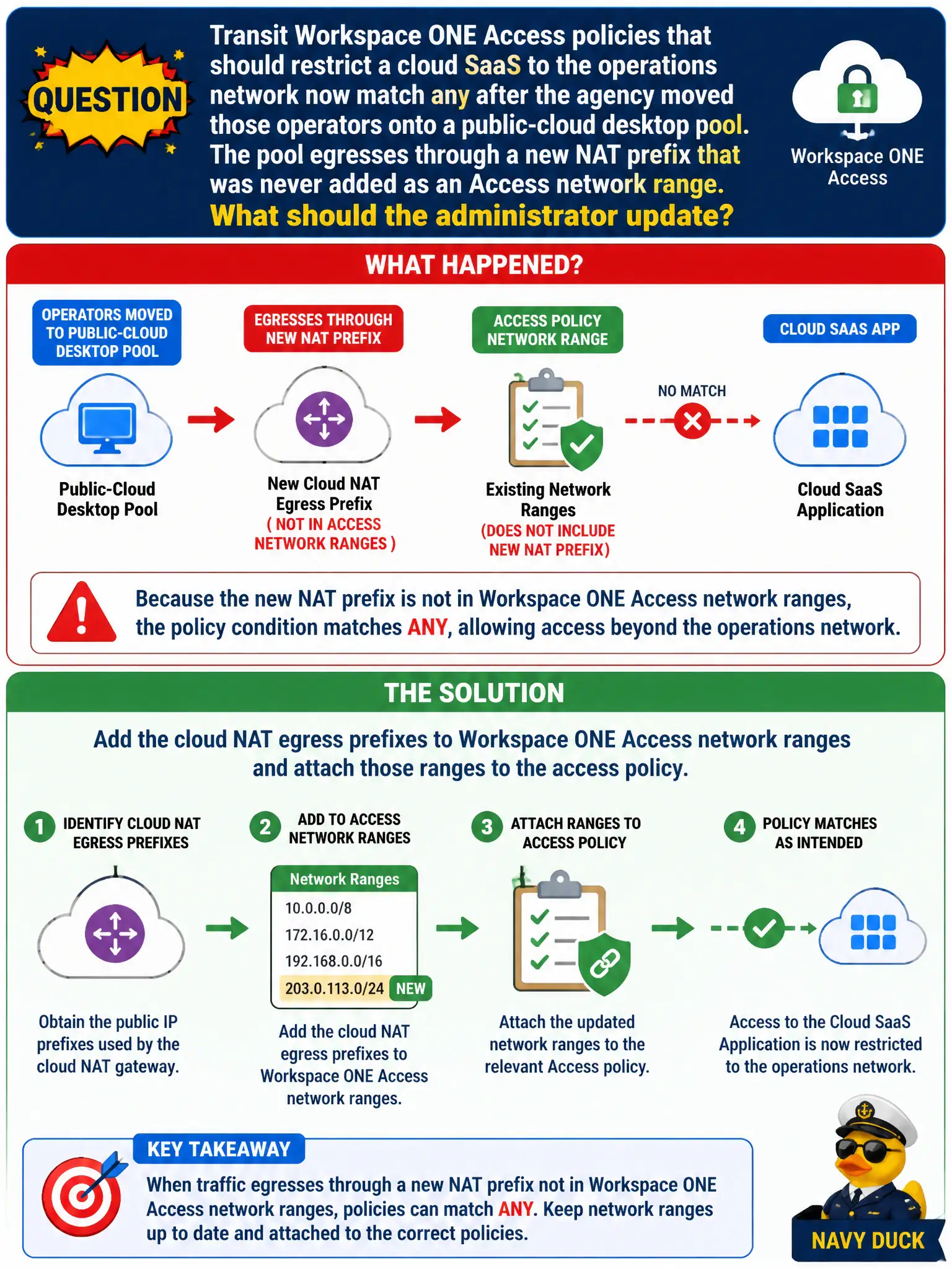 To Create an exciting colorful infographic that explains the concepts in the question: Question: Transit Workspace ONE Access policies that should restrict a cloud SaaS to the operations network now match any after the agency moved those operators onto a public-cloud desktop pool. The pool egresses through a new NAT prefix that was never added as an Access network range. What should the administrator update? Correct Answer: Add the cloud NAT egress prefixes to Workspace ONE Access network ranges and attach those ranges to the access policy Put EVERY visible label in double quotes. No people. No A/B/C/D letters. In one of the four corners put a little "Navy Duck".