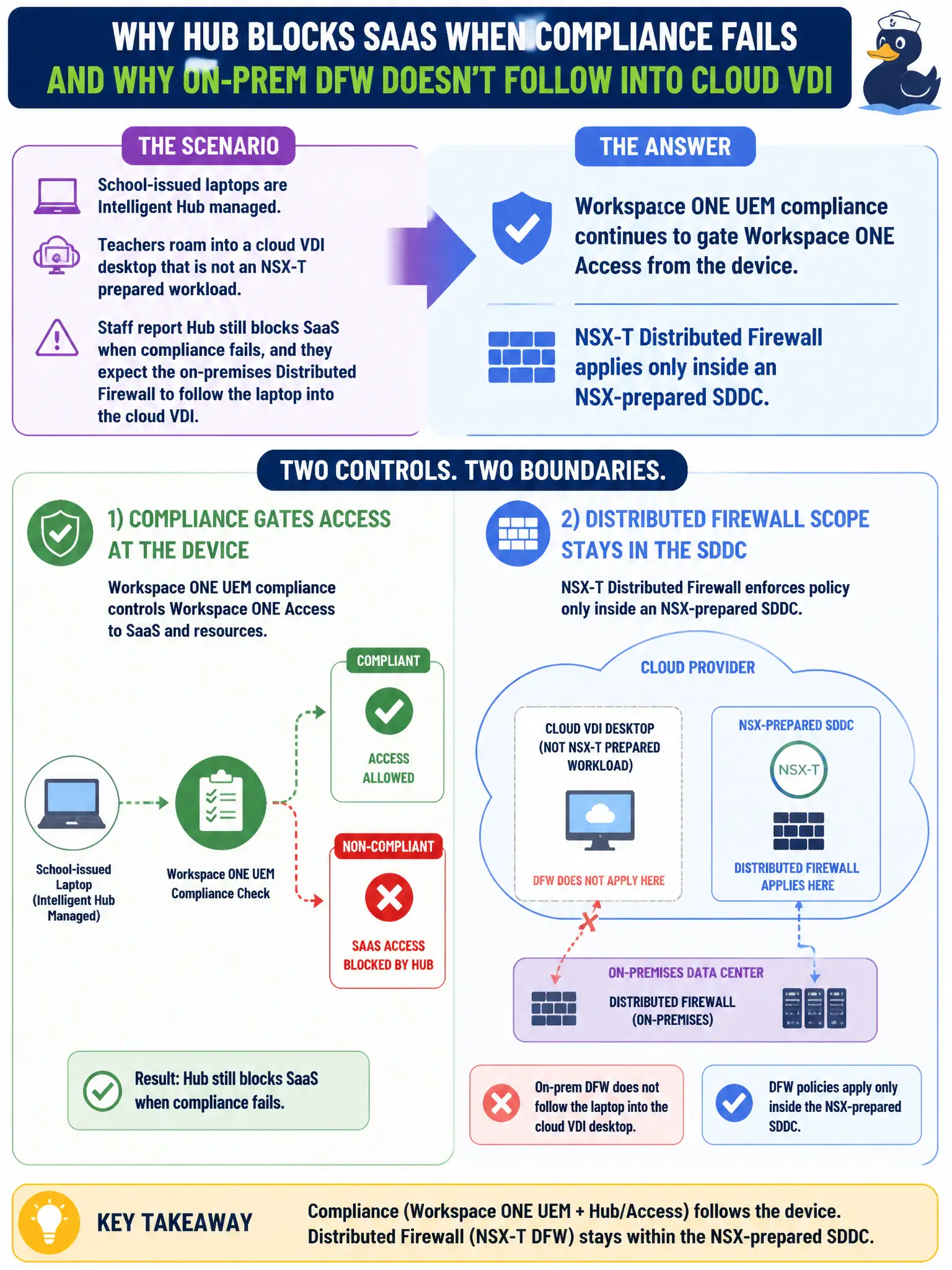To Create an exciting colorful infographic that explains the concepts in the question: Question: School-issued laptops are Intelligent Hub managed. Teachers roam into a cloud VDI desktop that is not an NSX-T prepared workload. Staff report Hub still blocks SaaS when compliance fails, and they expect the on-premises Distributed Firewall to follow the laptop into the cloud VDI. What should the administrator explain? Correct Answer: Workspace ONE UEM compliance continues to gate Workspace ONE Access from the device, while NSX-T Distributed Firewall applies only inside an NSX-prepared SDDC Put EVERY visible label in double quotes. No people. No A/B/C/D letters. In one of the four corners put a little "Navy Duck".