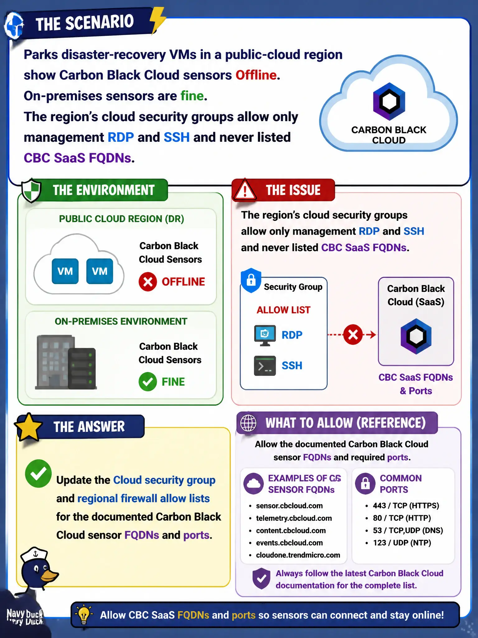 To Create an exciting colorful infographic that explains the concepts in the question: Question: Parks disaster-recovery VMs in a public-cloud region show Carbon Black Cloud sensors Offline. On-premises sensors are fine. The region's cloud security groups allow only management RDP and SSH and never listed CBC SaaS FQDNs. What should the administrator update? Correct Answer: Cloud security group and regional firewall allow lists for the documented Carbon Black Cloud sensor FQDNs and ports Put EVERY visible label in double quotes. No people. No A/B/C/D letters. In one of the four corners put a little "Navy Duck".