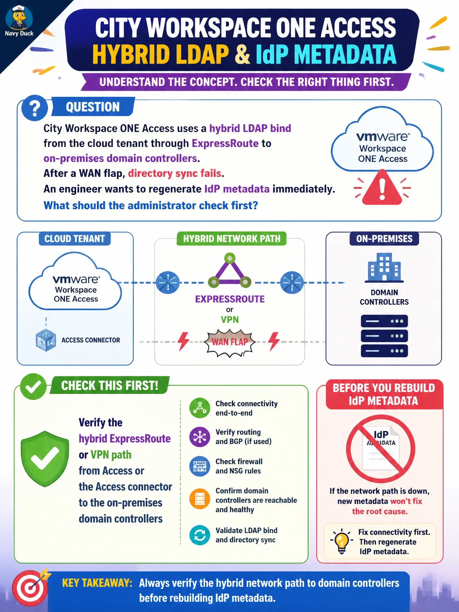 To Create an exciting colorful infographic that explains the concepts in the question: Question: City Workspace ONE Access uses a hybrid LDAP bind from the cloud tenant through ExpressRoute to on-premises domain controllers. After a WAN flap, directory sync fails. An engineer wants to regenerate IdP metadata immediately. What should the administrator check first? Correct Answer: Verify the hybrid ExpressRoute or VPN path from Access or the Access connector to the on-premises domain controllers before rebuilding IdP metadata Put EVERY visible label in double quotes. No people. No A/B/C/D letters. In one of the four corners put a little "Navy Duck".