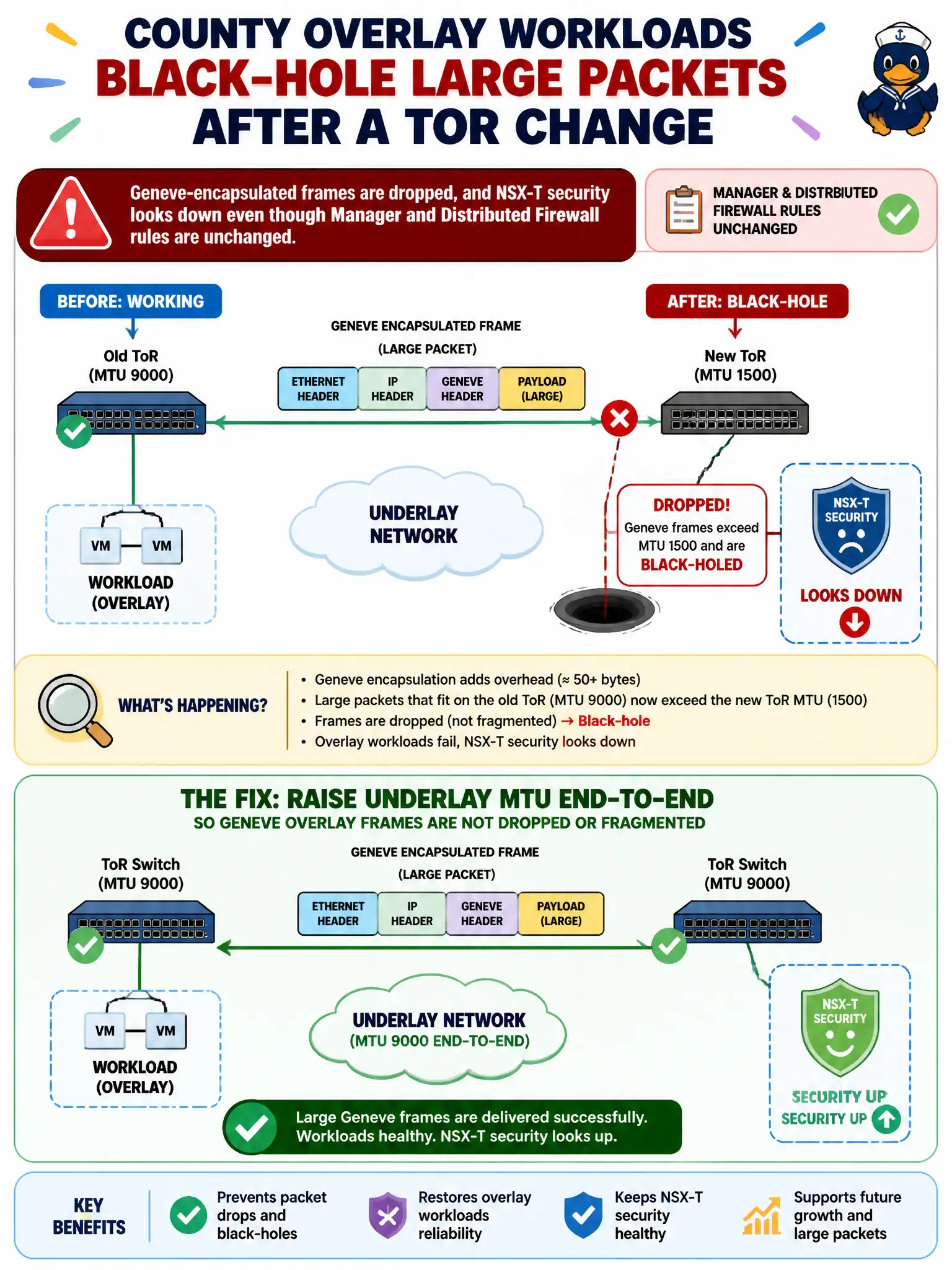To Create an exciting colorful infographic that explains the concepts in the question: Question: County overlay workloads black-hole large packets after a ToR change. Geneve-encapsulated frames are dropped, and NSX-T security looks down even though Manager and Distributed Firewall rules are unchanged. Underlay MTU on the new ToR is 1500. What should the administrator fix? Correct Answer: Raise underlay MTU end-to-end so Geneve overlay frames are not dropped or fragmented Put EVERY visible label in double quotes. No people. No A/B/C/D letters. In one of the four corners put a little "Navy Duck".