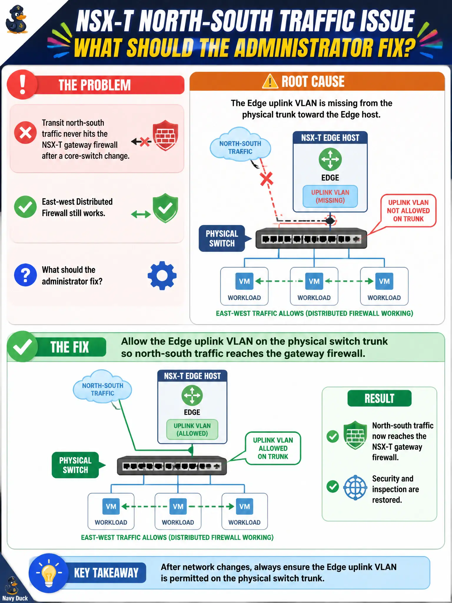 To Create an exciting colorful infographic that explains the concepts in the question: Question: Transit north-south traffic never hits the NSX-T gateway firewall after a core-switch change. East-west Distributed Firewall still works. The Edge uplink VLAN is missing from the physical trunk toward the Edge host. What should the administrator fix? Correct Answer: Allow the Edge uplink VLAN on the physical switch trunk so north-south traffic reaches the gateway firewall Put EVERY visible label in double quotes. No people. No A/B/C/D letters. In one of the four corners put a little "Navy Duck".