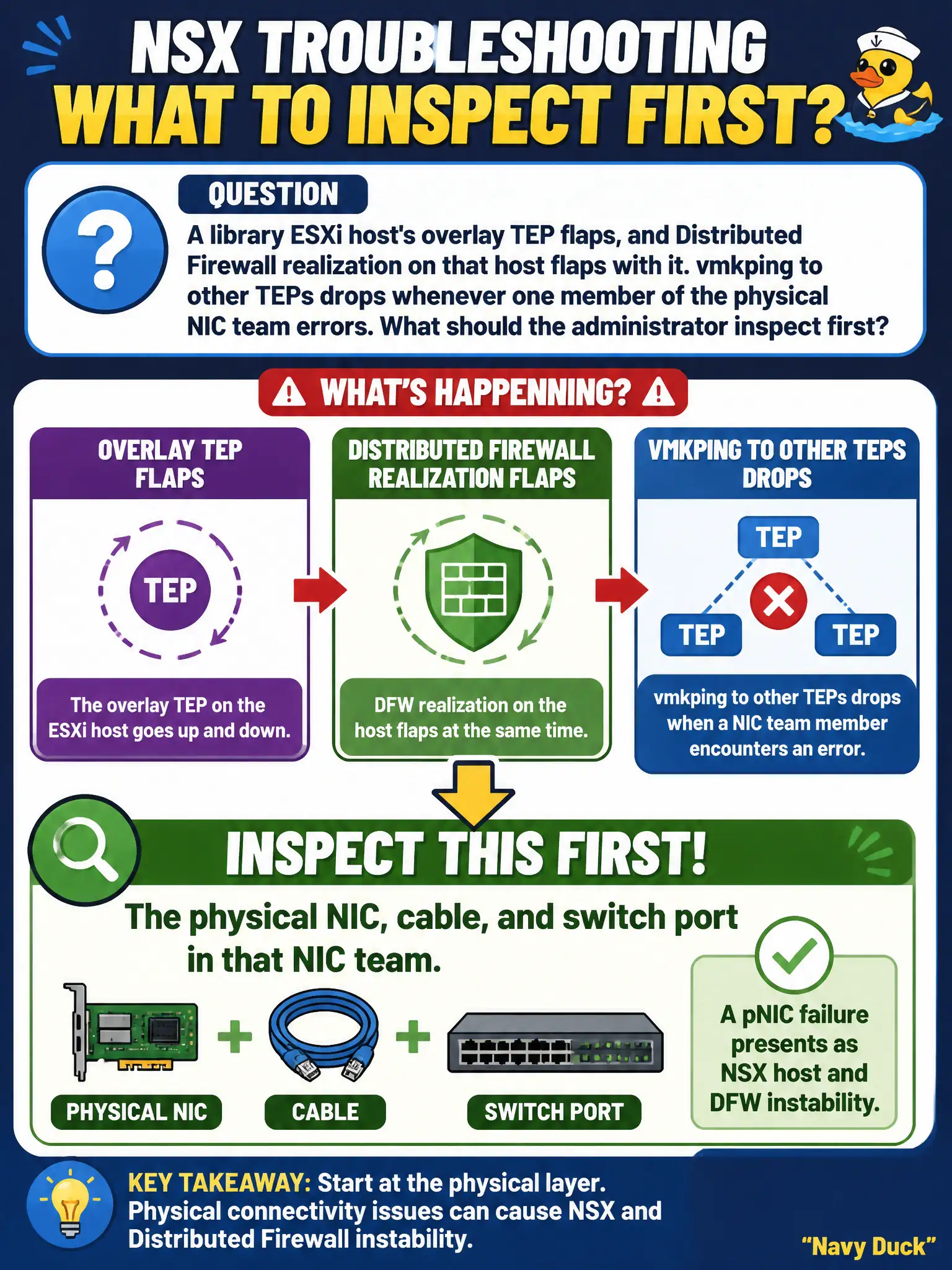 To Create an exciting colorful infographic that explains the concepts in the question: Question: A library ESXi host's overlay TEP flaps, and Distributed Firewall realization on that host flaps with it. vmkping to other TEPs drops whenever one member of the physical NIC team errors. What should the administrator inspect first? Correct Answer: The physical NIC, cable, and switch port in that NIC team, because a pNIC failure presents as NSX host and DFW instability Put EVERY visible label in double quotes. No people. No A/B/C/D letters. In one of the four corners put a little "Navy Duck".