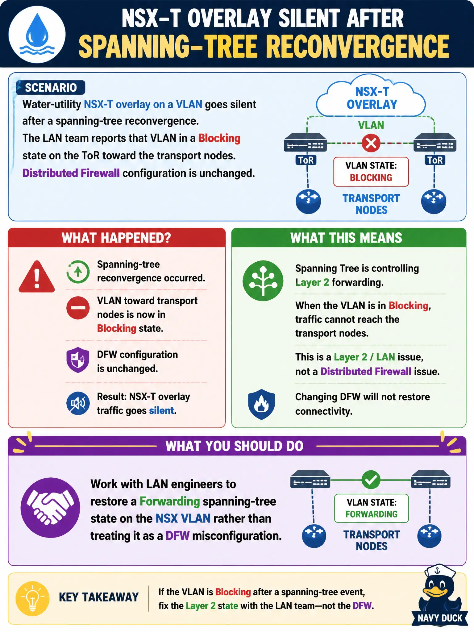 To Create an exciting colorful infographic that explains the concepts in the question: Question: Water-utility NSX-T overlay on a VLAN goes silent after a spanning-tree reconvergence. The LAN team reports that VLAN in a Blocking state on the ToR toward the transport nodes. Distributed Firewall configuration is unchanged. What should the administrator do? Correct Answer: Work with LAN engineers to restore a Forwarding spanning-tree state on the NSX VLAN rather than treating it as a DFW misconfiguration Put EVERY visible label in double quotes. No people. No A/B/C/D letters. In one of the four corners put a little "Navy Duck".