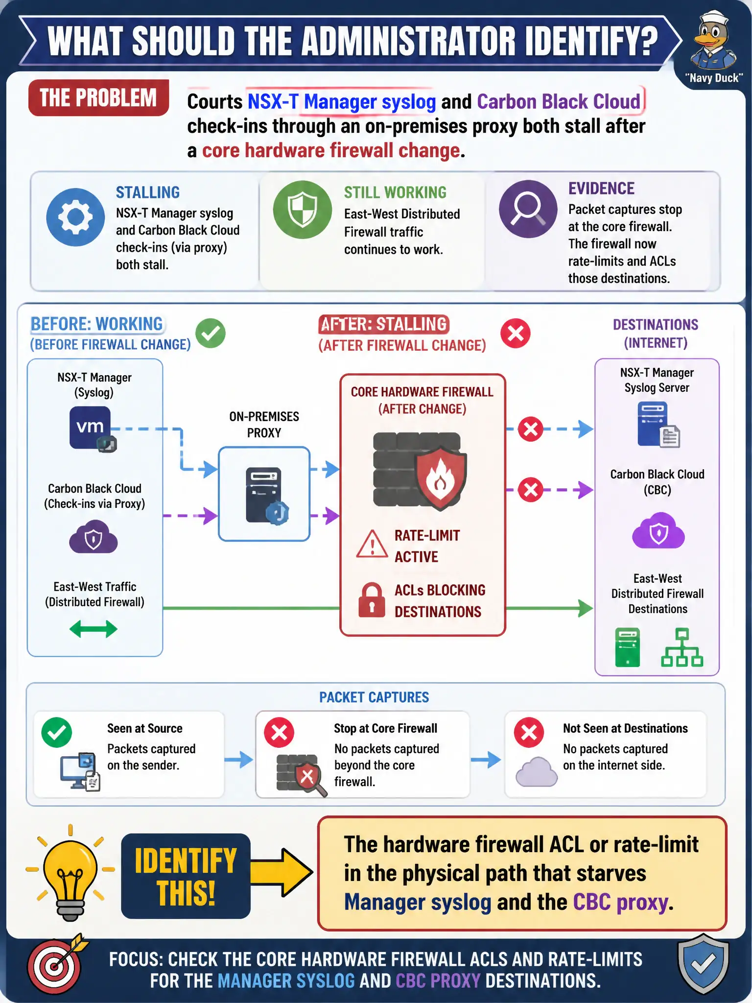 To Create an exciting colorful infographic that explains the concepts in the question: Question: Courts NSX-T Manager syslog and Carbon Black Cloud check-ins through an on-premises proxy both stall after a core hardware firewall change. Overlay east-west Distributed Firewall still hits. Packet captures stop at the core firewall, which now rate-limits and ACLs those destinations. What should the administrator identify? Correct Answer: The hardware firewall ACL or rate-limit in the physical path that starves Manager syslog and the CBC proxy Put EVERY visible label in double quotes. No people. No A/B/C/D letters. In one of the four corners put a little "Navy Duck".
