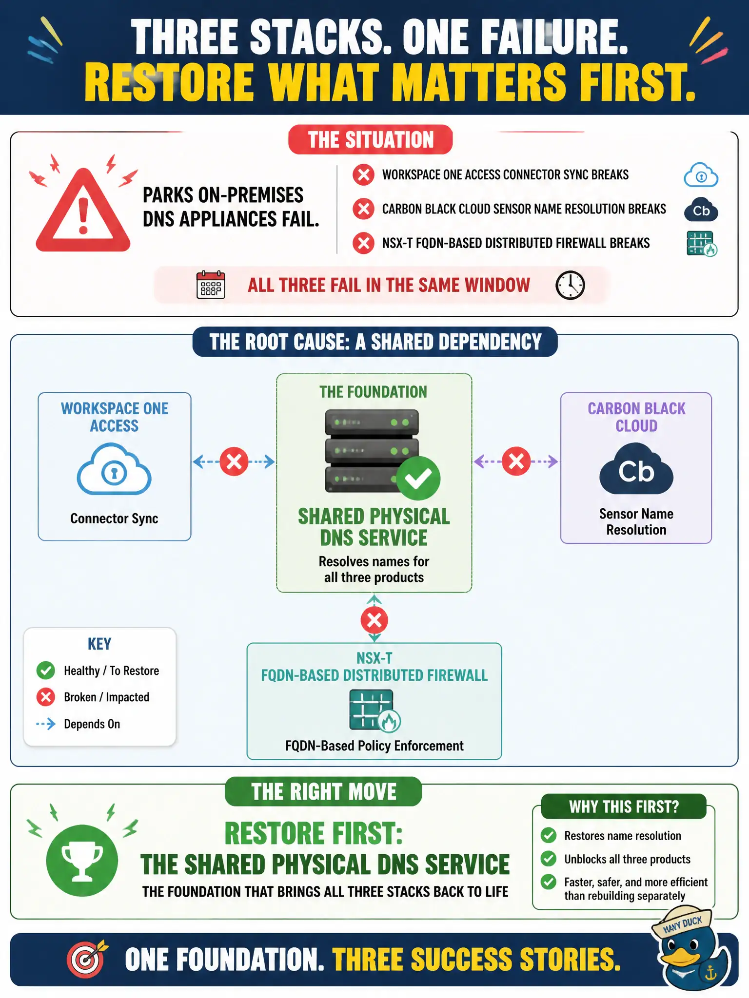 To Create an exciting colorful infographic that explains the concepts in the question: Question: Parks on-premises DNS appliances fail. Workspace ONE Access connector sync, Carbon Black Cloud sensor name resolution, and NSX-T FQDN-based Distributed Firewall all break in the same window. Three product teams want to rebuild their stacks. What should the administrator restore first? Correct Answer: The shared physical DNS service that all three products depend on, rather than rebuilding Access, Carbon Black Cloud, and NSX-T independently Put EVERY visible label in double quotes. No people. No A/B/C/D letters. In one of the four corners put a little "Navy Duck".
