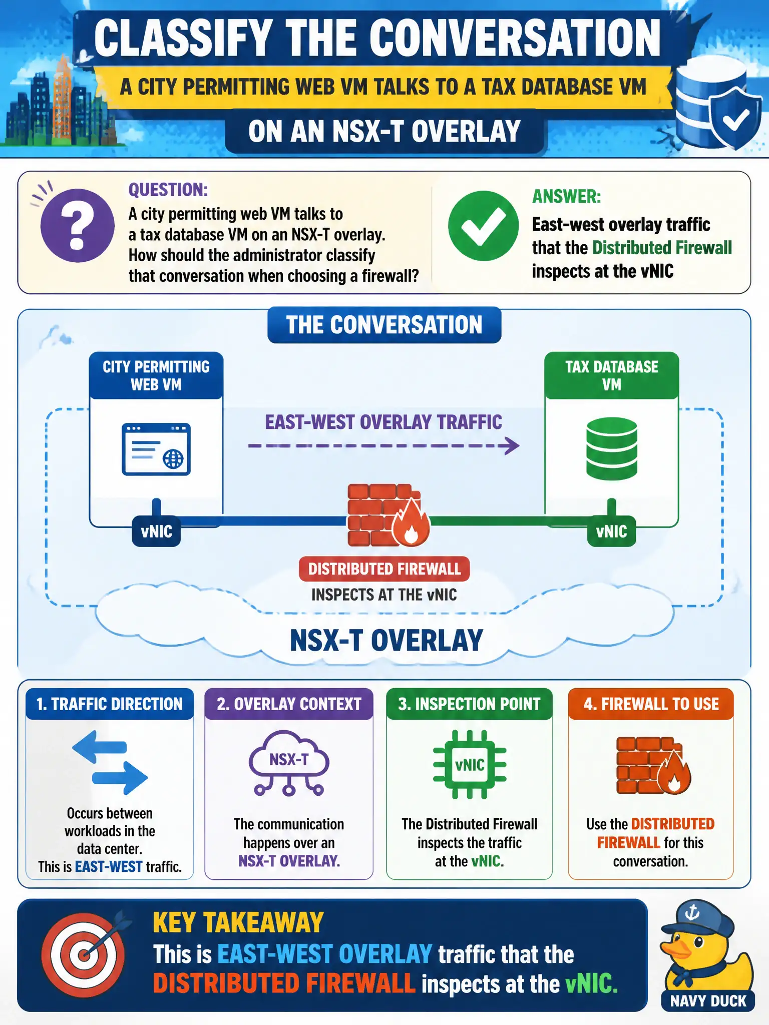 To Create an exciting colorful infographic that explains the concepts in the question: Question: A city permitting web VM talks to a tax database VM on an NSX-T overlay. How should the administrator classify that conversation when choosing a firewall? Correct Answer: East-west overlay traffic that the Distributed Firewall inspects at the vNIC Put EVERY visible label in double quotes. No people. No A/B/C/D letters. In one of the four corners put a little "Navy Duck".