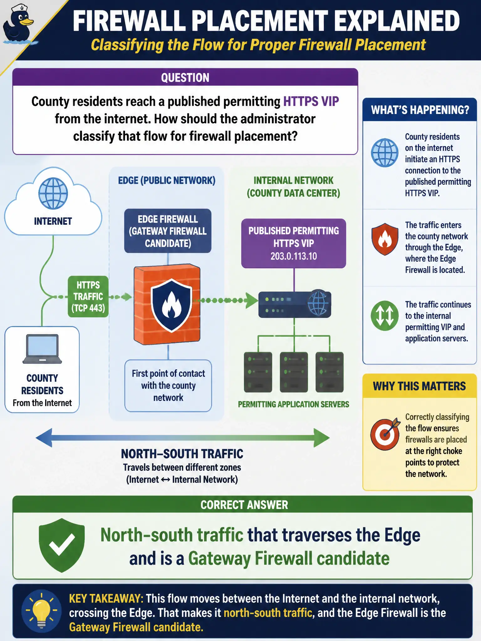 To Create an exciting colorful infographic that explains the concepts in the question: Question: County residents reach a published permitting HTTPS VIP from the internet. How should the administrator classify that flow for firewall placement? Correct Answer: North-south traffic that traverses the Edge and is a Gateway Firewall candidate Put EVERY visible label in double quotes. No people. No A/B/C/D letters. In one of the four corners put a little "Navy Duck".