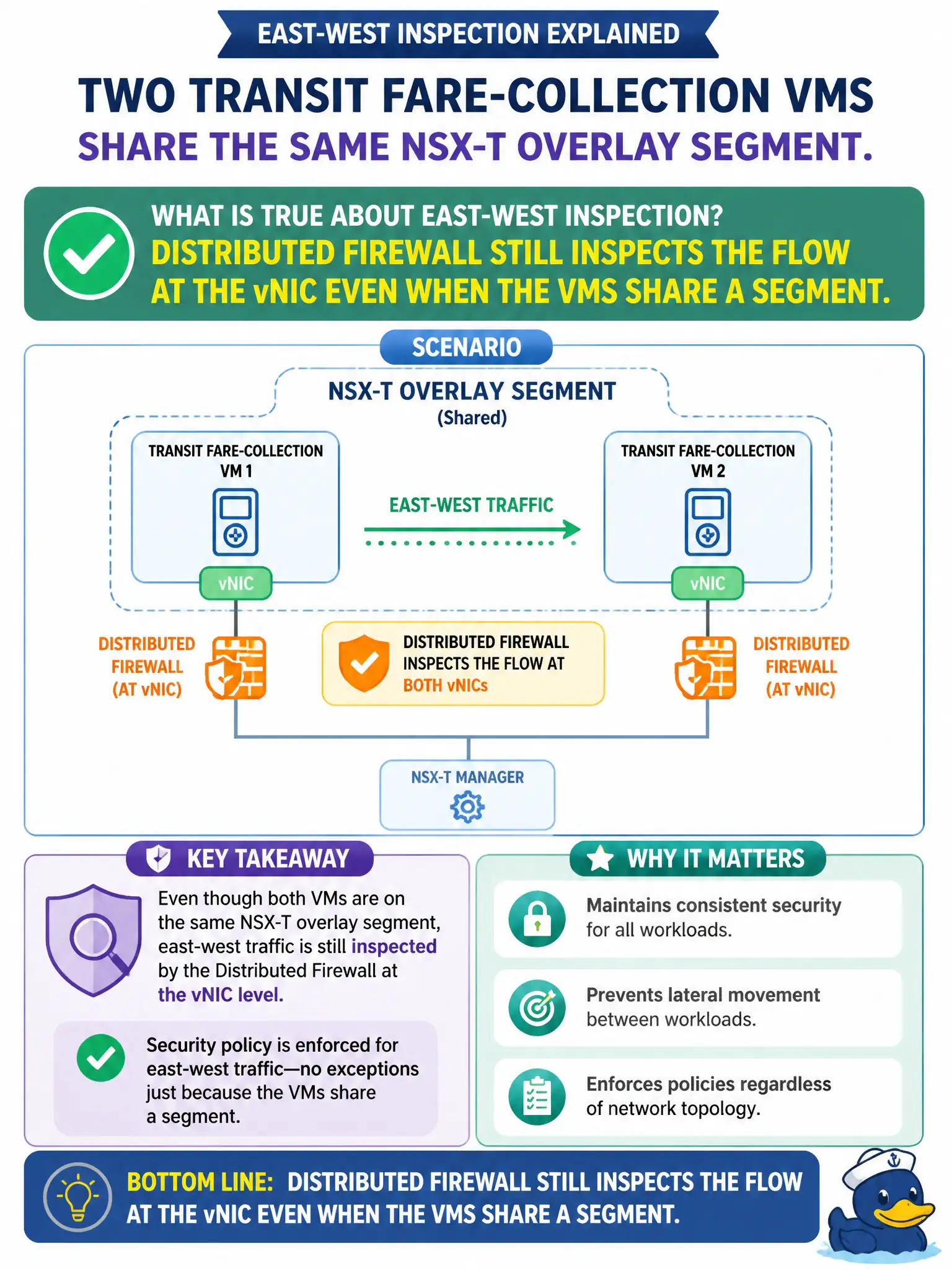 To Create an exciting colorful infographic that explains the concepts in the question: Question: Two transit fare-collection VMs share the same NSX-T overlay segment. What is true about east-west inspection? Correct Answer: Distributed Firewall still inspects the flow at the vNIC even when the VMs share a segment Put EVERY visible label in double quotes. No people. No A/B/C/D letters. In one of the four corners put a little "Navy Duck".