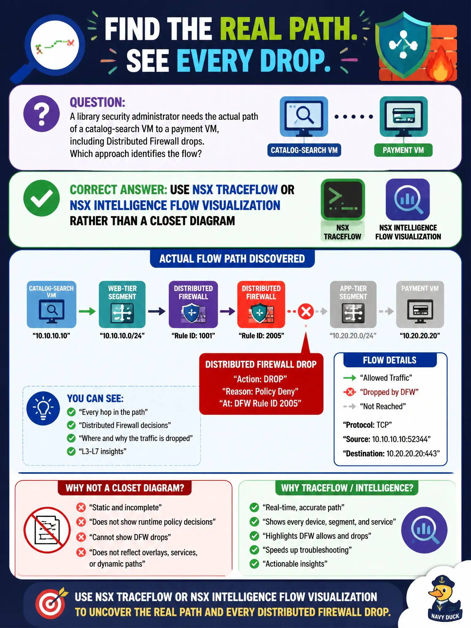 To Create an exciting colorful infographic that explains the concepts in the question: Question: A library security administrator needs the actual path of a catalog-search VM to a payment VM, including Distributed Firewall drops. Which approach identifies the flow? Correct Answer: Use NSX Traceflow or NSX Intelligence flow visualization rather than a closet diagram Put EVERY visible label in double quotes. No people. No A/B/C/D letters. In one of the four corners put a little "Navy Duck".