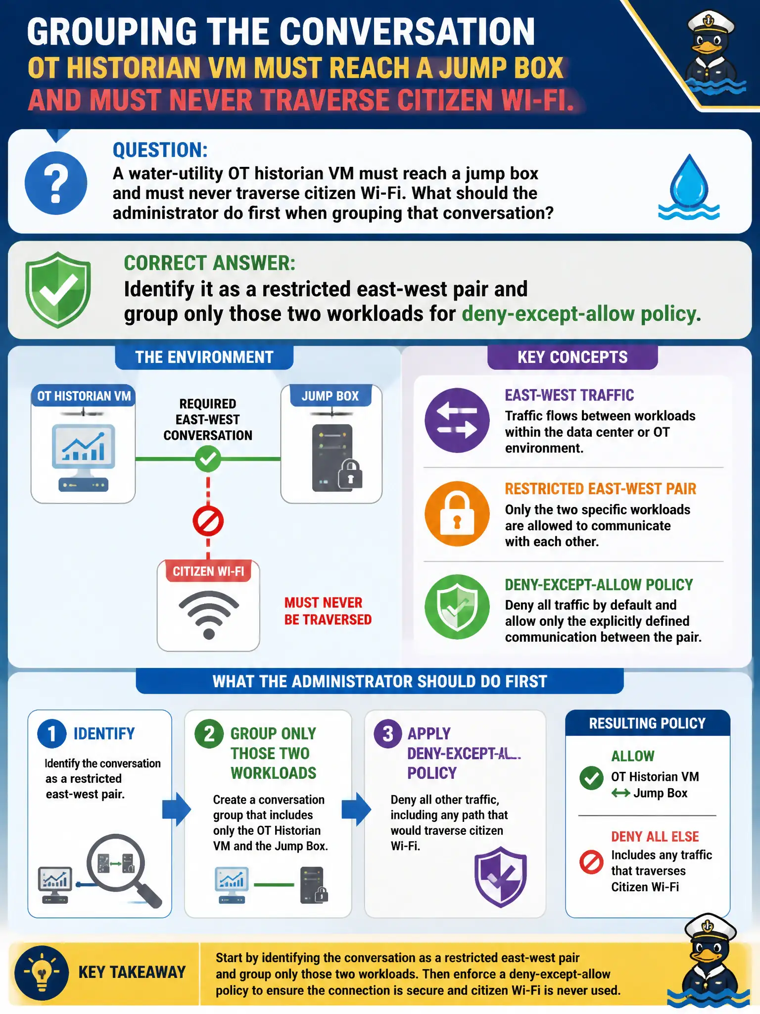 To Create an exciting colorful infographic that explains the concepts in the question: Question: A water-utility OT historian VM must reach a jump box and must never traverse citizen Wi-Fi. What should the administrator do first when grouping that conversation? Correct Answer: Identify it as a restricted east-west pair and group only those two workloads for deny-except-allow policy Put EVERY visible label in double quotes. No people. No A/B/C/D letters. In one of the four corners put a little "Navy Duck".