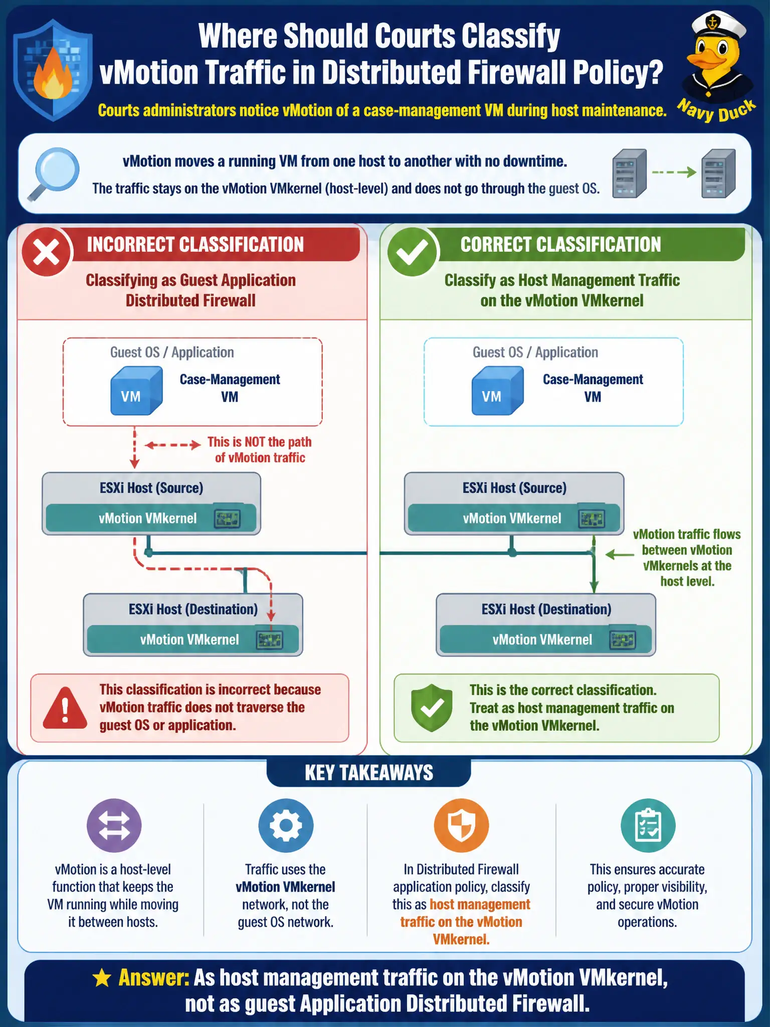 To Create an exciting colorful infographic that explains the concepts in the question: Question: Courts administrators notice vMotion of a case-management VM during host maintenance. Where should they classify that traffic when writing Distributed Firewall application policy? Correct Answer: As host management traffic on the vMotion VMkernel, not as guest Application Distributed Firewall Put EVERY visible label in double quotes. No people. No A/B/C/D letters. In one of the four corners put a little "Navy Duck".