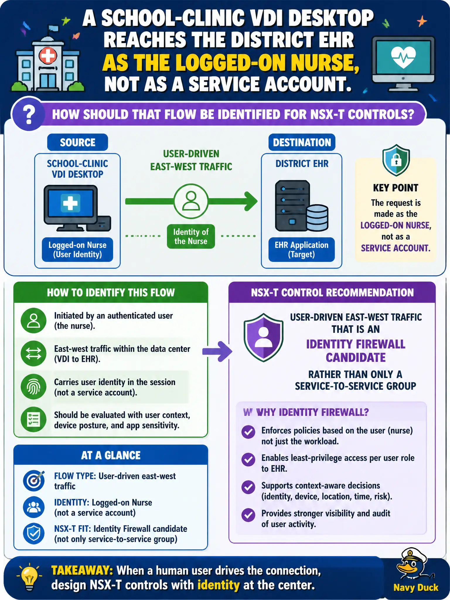 To Create an exciting colorful infographic that explains the concepts in the question: Question: A school-clinic VDI desktop reaches the district EHR as the logged-on nurse, not as a service account. How should that flow be identified for NSX-T controls? Correct Answer: User-driven east-west traffic that is an Identity Firewall candidate rather than only a service-to-service group Put EVERY visible label in double quotes. No people. No A/B/C/D letters. In one of the four corners put a little "Navy Duck".