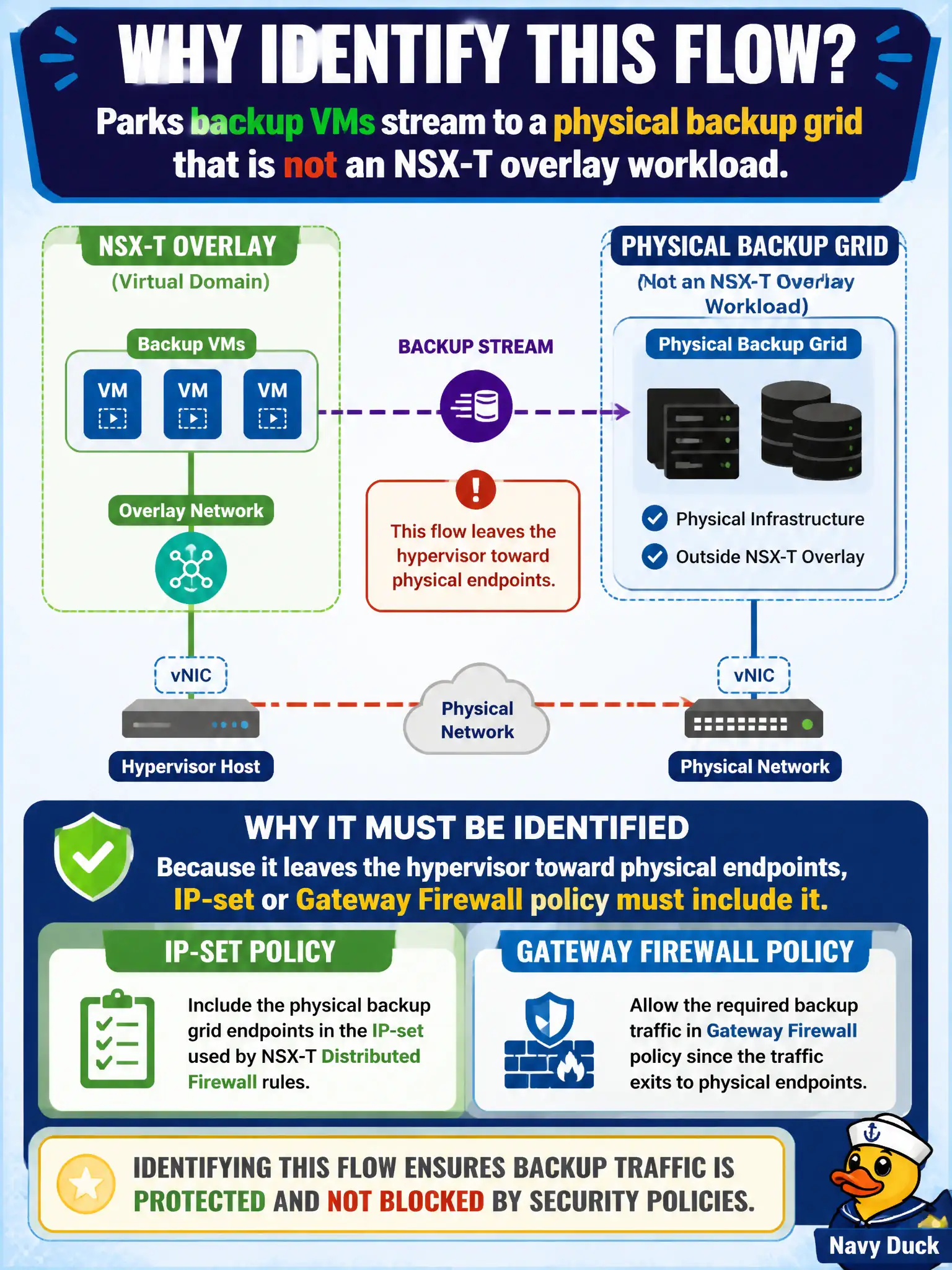 To Create an exciting colorful infographic that explains the concepts in the question: Question: Parks backup VMs stream to a physical backup grid that is not an NSX-T overlay workload. Why must the administrator identify that flow? Correct Answer: It leaves the hypervisor toward physical endpoints, so IP-set or Gateway Firewall policy must include it Put EVERY visible label in double quotes. No people. No A/B/C/D letters. In one of the four corners put a little "Navy Duck".