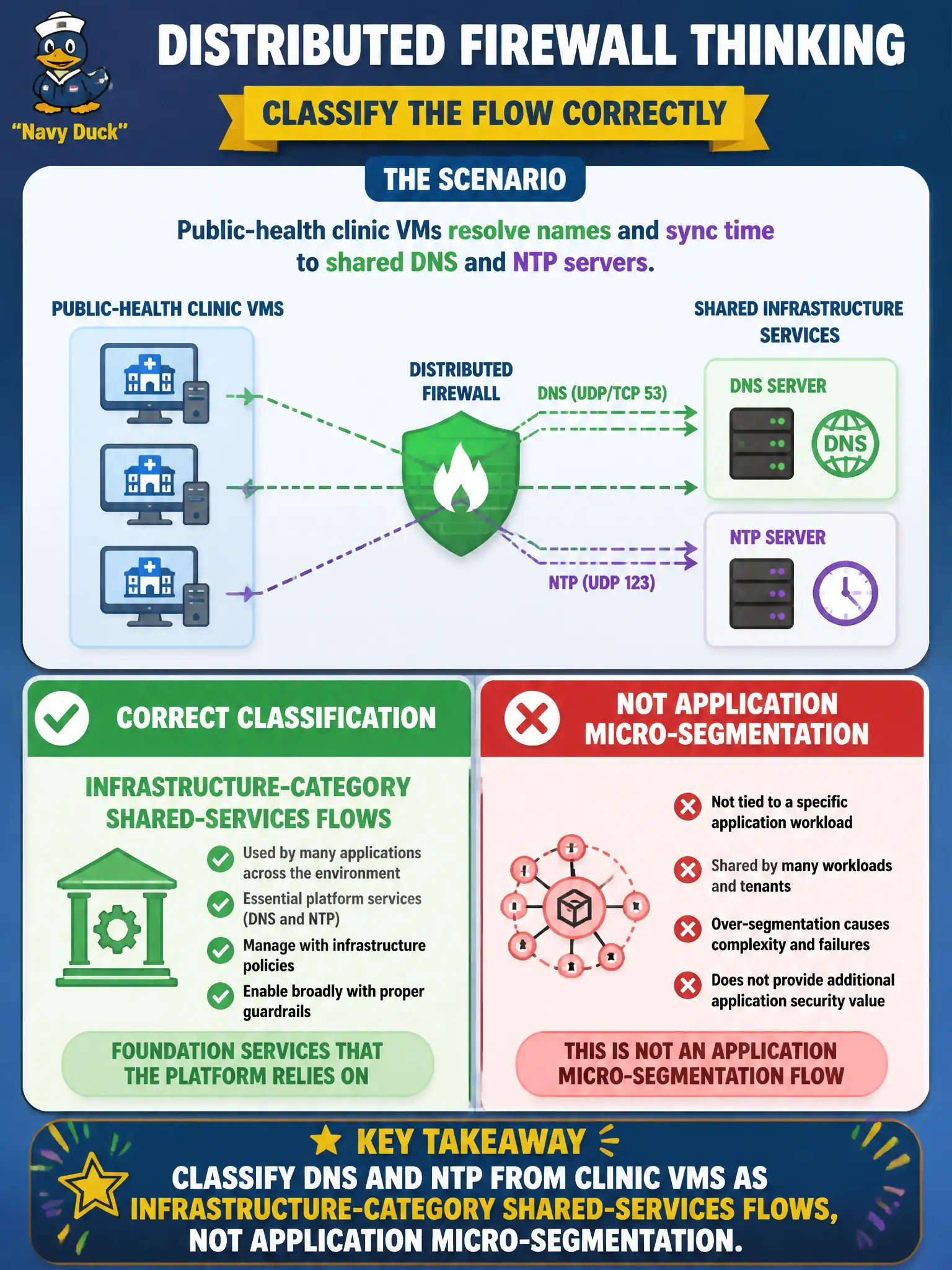 To Create an exciting colorful infographic that explains the concepts in the question: Question: Public-health clinic VMs resolve names and sync time to shared DNS and NTP servers. In which Distributed Firewall thinking should those flows be classified? Correct Answer: Infrastructure-category shared-services flows, not application micro-segmentation Put EVERY visible label in double quotes. No people. No A/B/C/D letters. In one of the four corners put a little "Navy Duck".