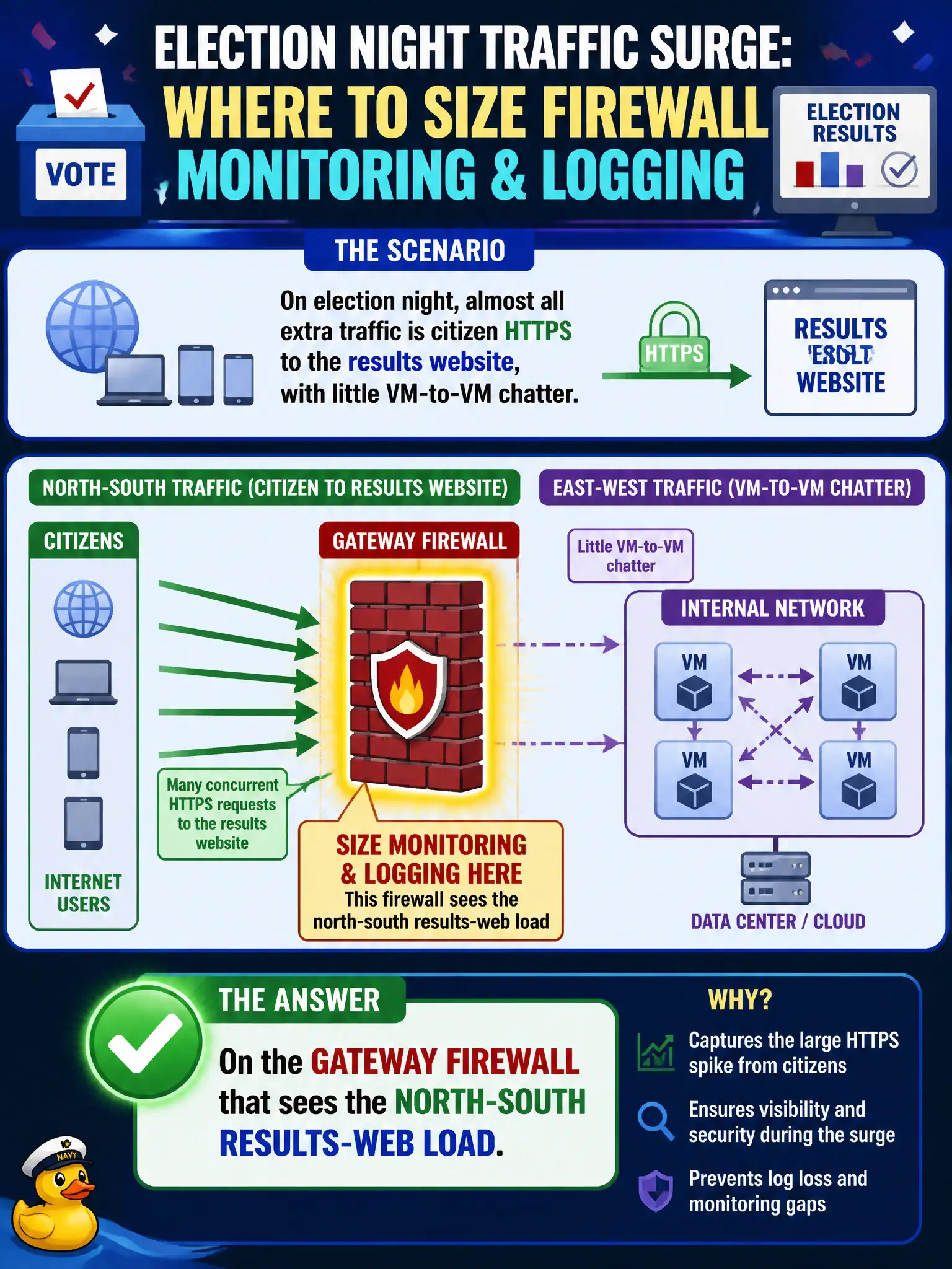 To Create an exciting colorful infographic that explains the concepts in the question: Question: On election night, almost all extra traffic is citizen HTTPS to the results website, with little VM-to-VM chatter. Where should the administrator size firewall monitoring and logging for that spike? Correct Answer: On the Gateway Firewall that sees the north-south results-web load Put EVERY visible label in double quotes. No people. No A/B/C/D letters. In one of the four corners put a little "Navy Duck".