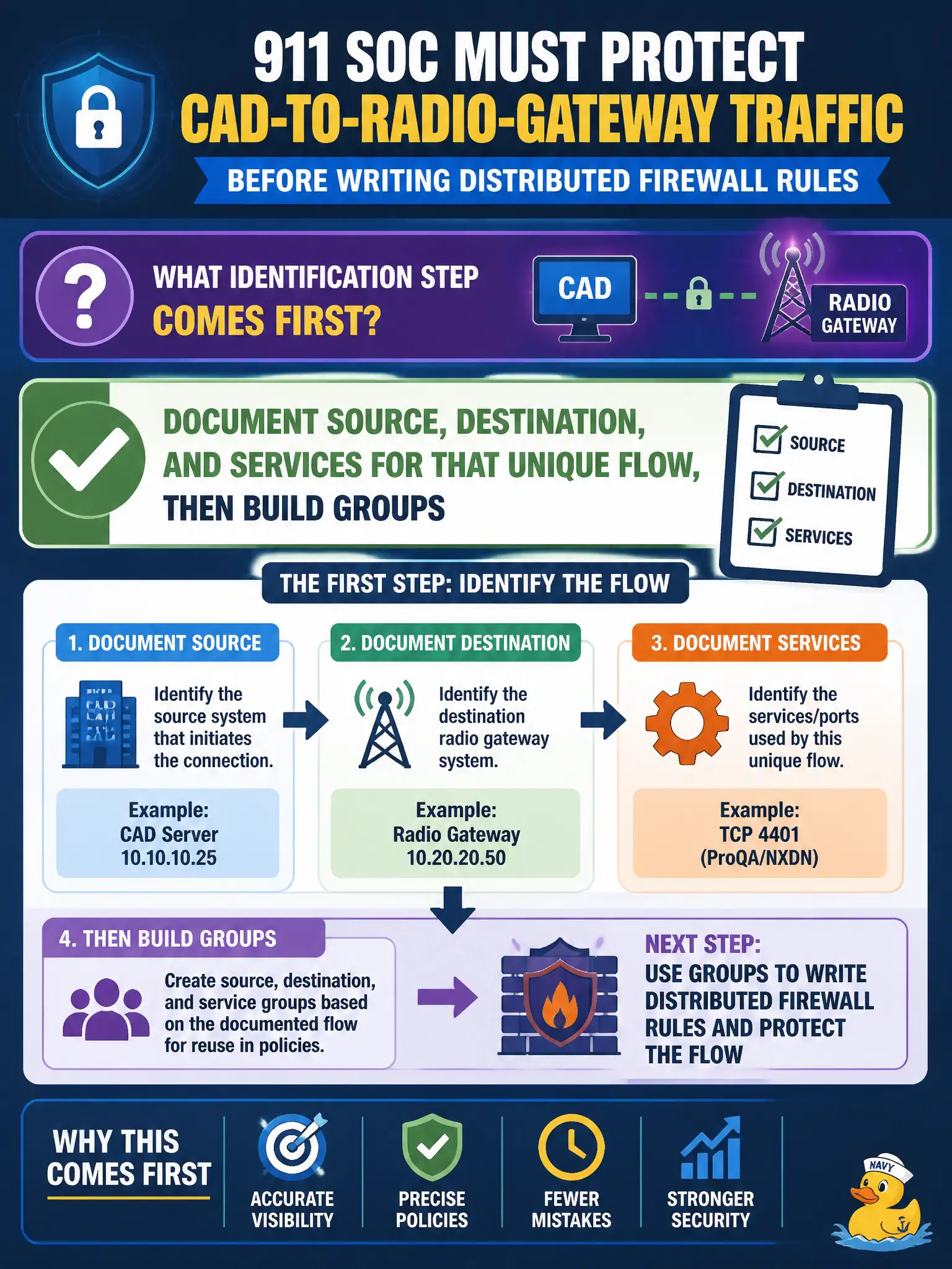To Create an exciting colorful infographic that explains the concepts in the question: Question: The 911 SOC must protect CAD-to-radio-gateway traffic before writing Distributed Firewall rules. What identification step comes first? Correct Answer: Document source, destination, and services for that unique flow, then build groups Put EVERY visible label in double quotes. No people. No A/B/C/D letters. In one of the four corners put a little "Navy Duck".