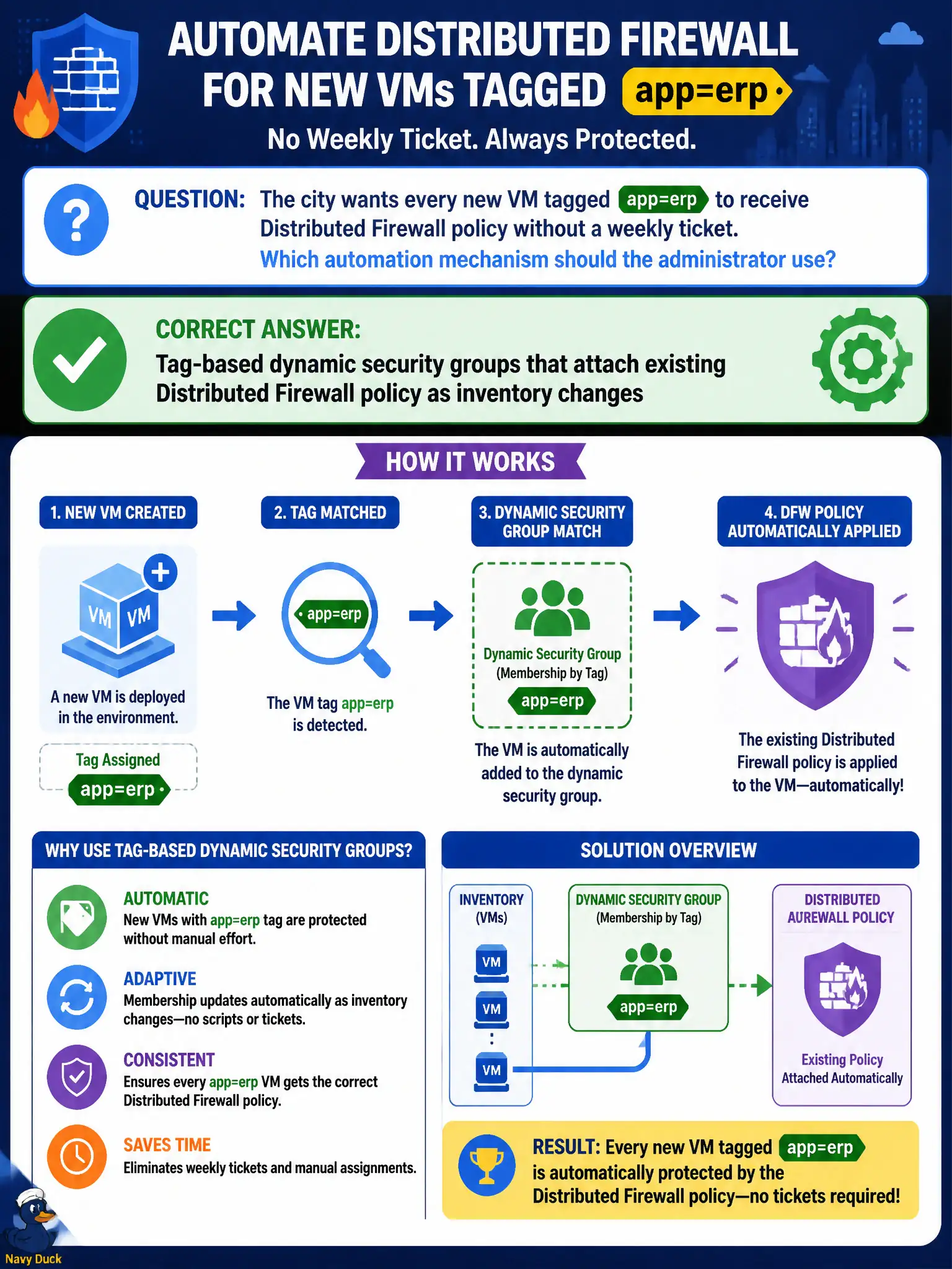 To Create an exciting colorful infographic that explains the concepts in the question: Question: The city wants every new VM tagged app=erp to receive Distributed Firewall policy without a weekly ticket. Which automation mechanism should the administrator use? Correct Answer: Tag-based dynamic security groups that attach existing Distributed Firewall policy as inventory changes Put EVERY visible label in double quotes. No people. No A/B/C/D letters. In one of the four corners put a little "Navy Duck".