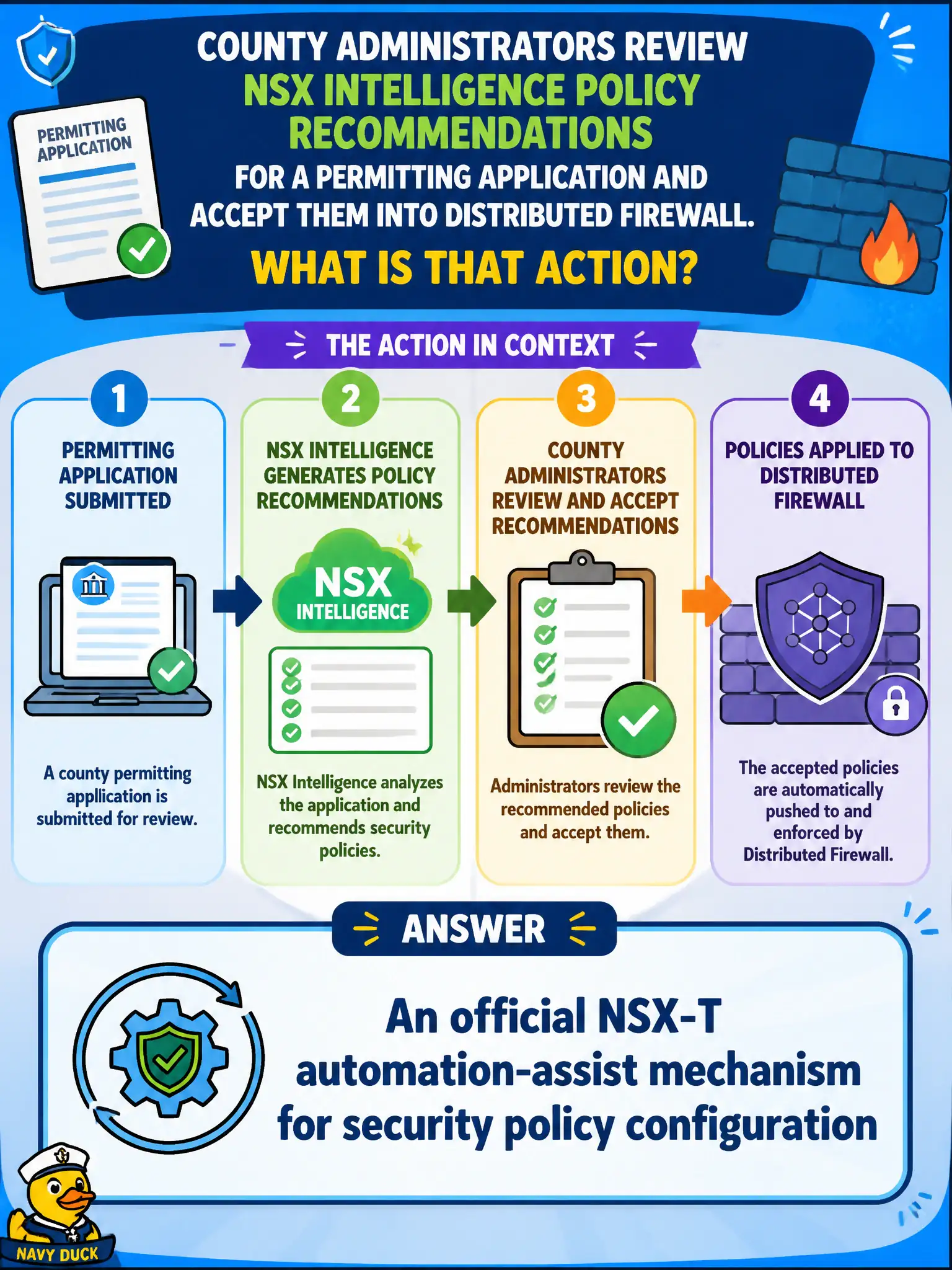 To Create an exciting colorful infographic that explains the concepts in the question: Question: County administrators review NSX Intelligence policy recommendations for a permitting application and accept them into Distributed Firewall. What is that action? Correct Answer: An official NSX-T automation-assist mechanism for security policy configuration Put EVERY visible label in double quotes. No people. No A/B/C/D letters. In one of the four corners put a little "Navy Duck".