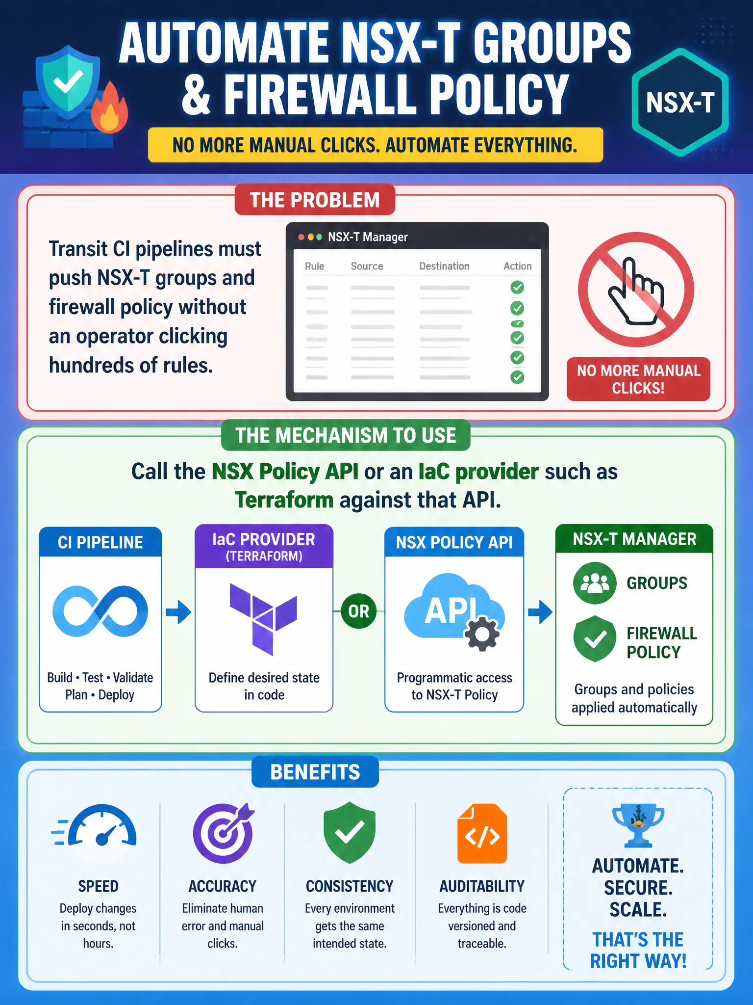 To Create an exciting colorful infographic that explains the concepts in the question: Question: Transit CI pipelines must push NSX-T groups and firewall policy without an operator clicking hundreds of rules. Which mechanism should they use? Correct Answer: Call the NSX Policy API or an IaC provider such as Terraform against that API Put EVERY visible label in double quotes. No people. No A/B/C/D letters. In one of the four corners put a little "Navy Duck".