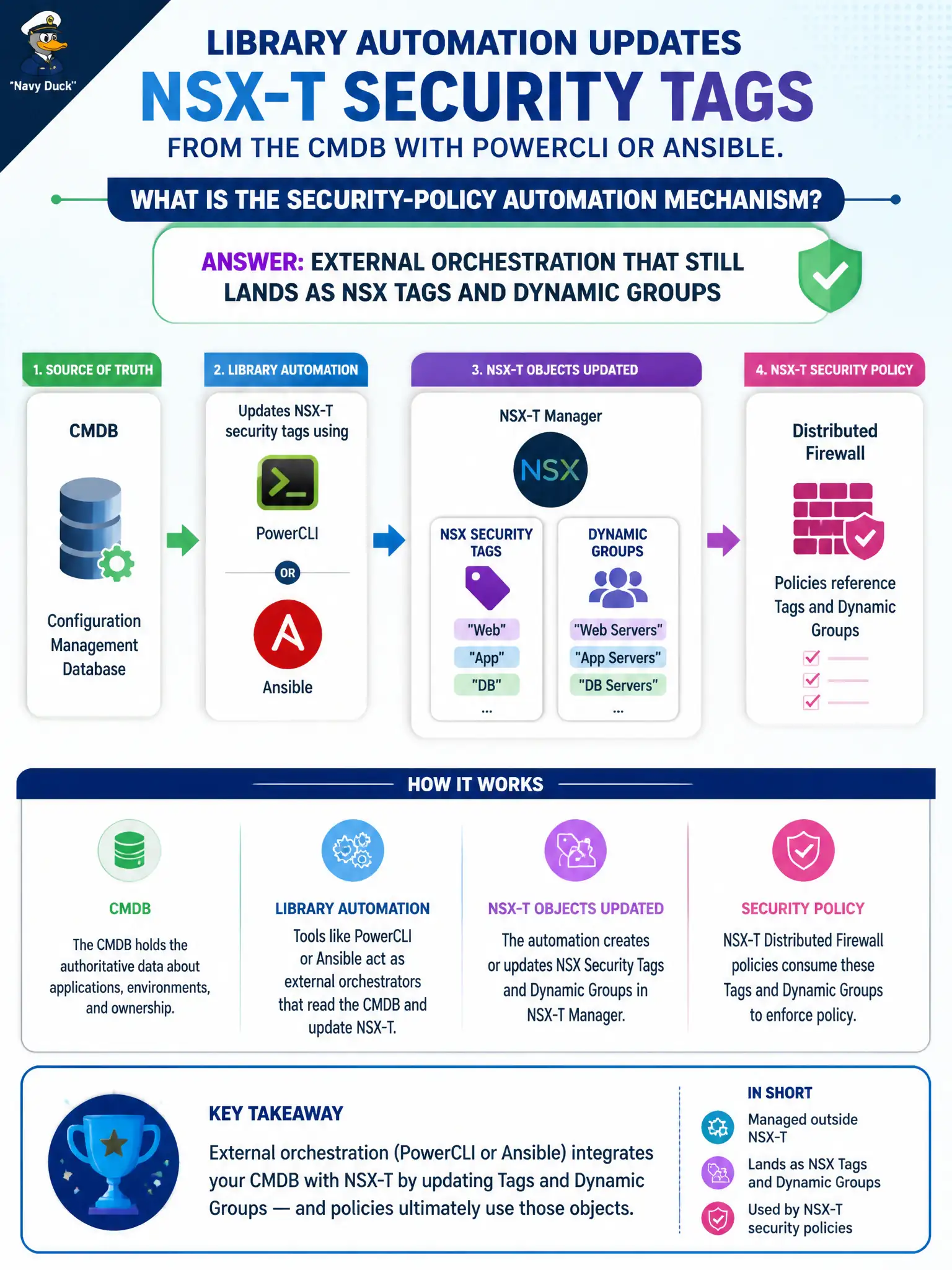 To Create an exciting colorful infographic that explains the concepts in the question: Question: Library automation updates NSX-T security tags from the CMDB with PowerCLI or Ansible. What is the security-policy automation mechanism? Correct Answer: External orchestration that still lands as NSX tags and dynamic groups Put EVERY visible label in double quotes. No people. No A/B/C/D letters. In one of the four corners put a little "Navy Duck".