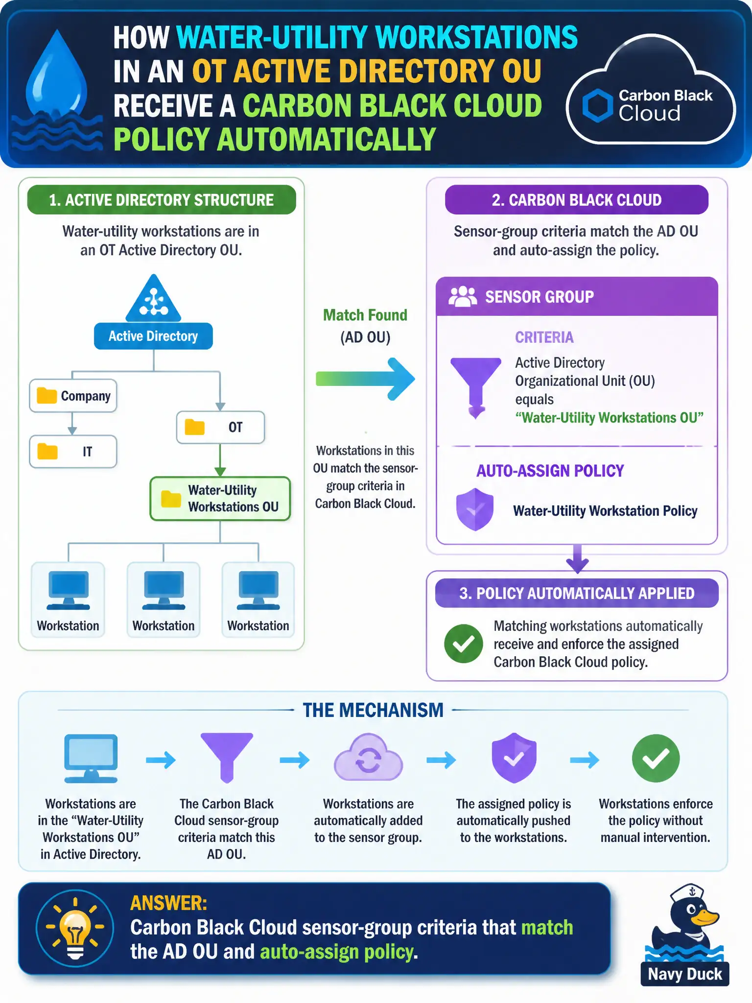 To Create an exciting colorful infographic that explains the concepts in the question: Question: Water-utility workstations in an OT Active Directory OU must receive a Carbon Black Cloud policy automatically. Which mechanism does that? Correct Answer: Carbon Black Cloud sensor-group criteria that match the AD OU and auto-assign policy Put EVERY visible label in double quotes. No people. No A/B/C/D letters. In one of the four corners put a little "Navy Duck".