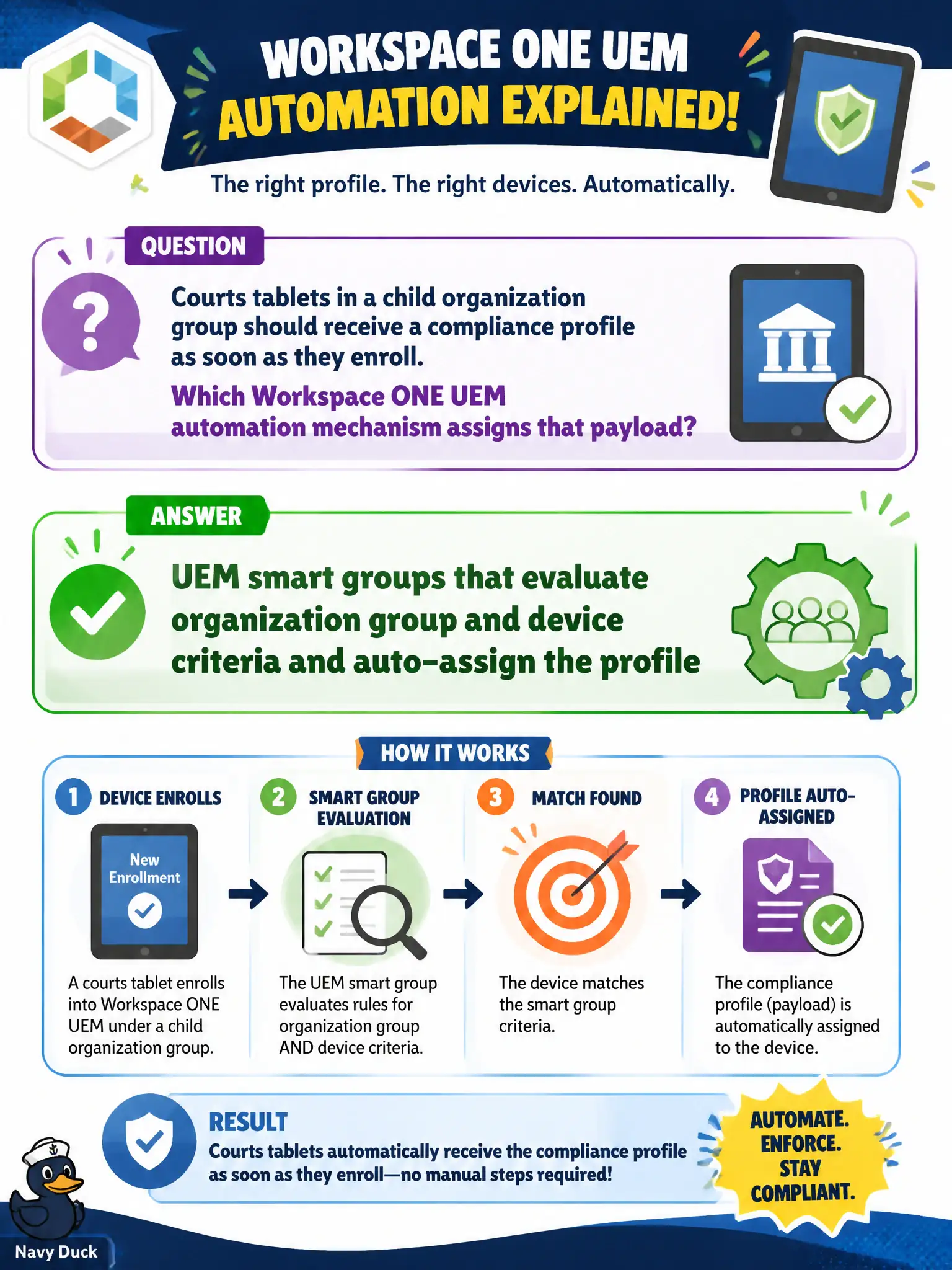 To Create an exciting colorful infographic that explains the concepts in the question: Question: Courts tablets in a child organization group should receive a compliance profile as soon as they enroll. Which Workspace ONE UEM automation mechanism assigns that payload? Correct Answer: UEM smart groups that evaluate organization group and device criteria and auto-assign the profile Put EVERY visible label in double quotes. No people. No A/B/C/D letters. In one of the four corners put a little "Navy Duck".