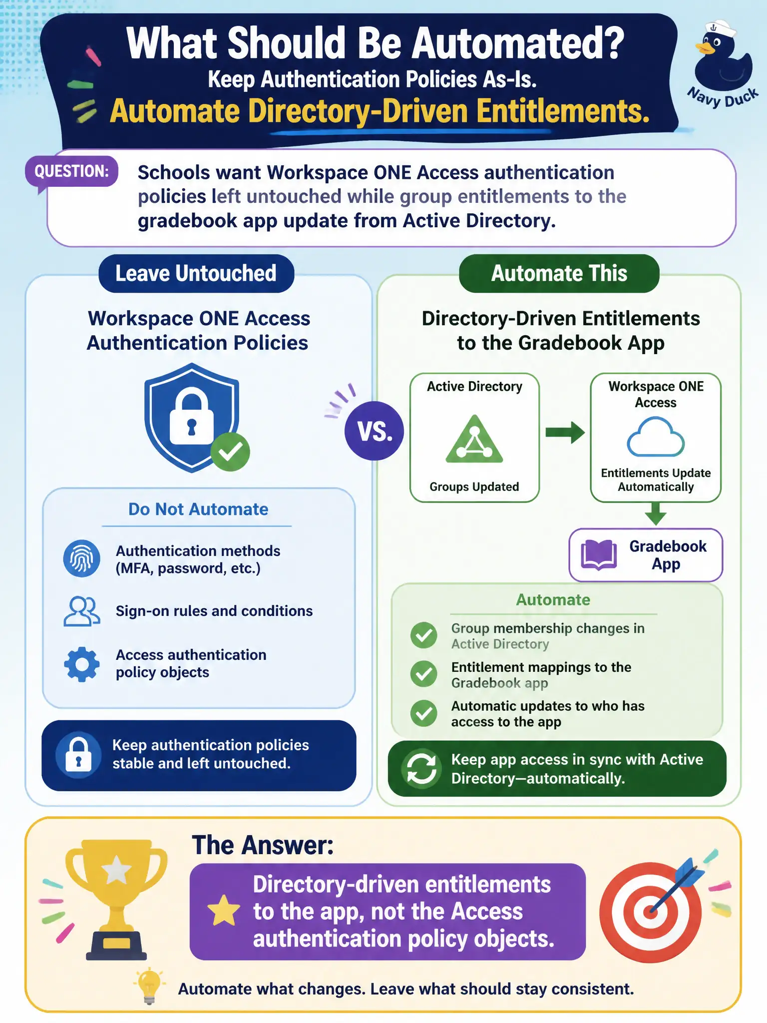 To Create an exciting colorful infographic that explains the concepts in the question: Question: Schools want Workspace ONE Access authentication policies left untouched while group entitlements to the gradebook app update from Active Directory. What should be automated? Correct Answer: Directory-driven entitlements to the app, not the Access authentication policy objects Put EVERY visible label in double quotes. No people. No A/B/C/D letters. In one of the four corners put a little "Navy Duck".