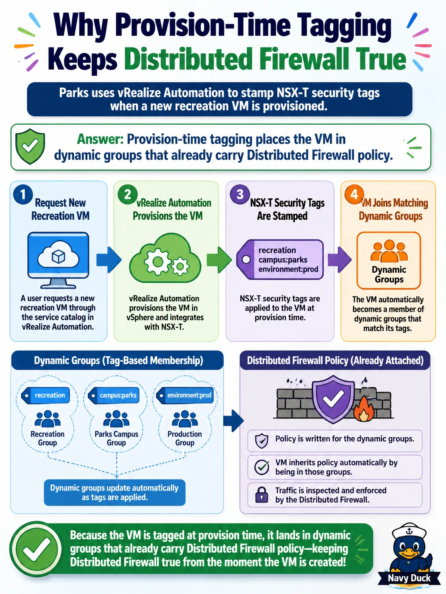 To Create an exciting colorful infographic that explains the concepts in the question: Question: Parks uses vRealize Automation to stamp NSX-T security tags when a new recreation VM is provisioned. Why does that keep Distributed Firewall true? Correct Answer: Provision-time tagging places the VM in dynamic groups that already carry Distributed Firewall policy Put EVERY visible label in double quotes. No people. No A/B/C/D letters. In one of the four corners put a little "Navy Duck".