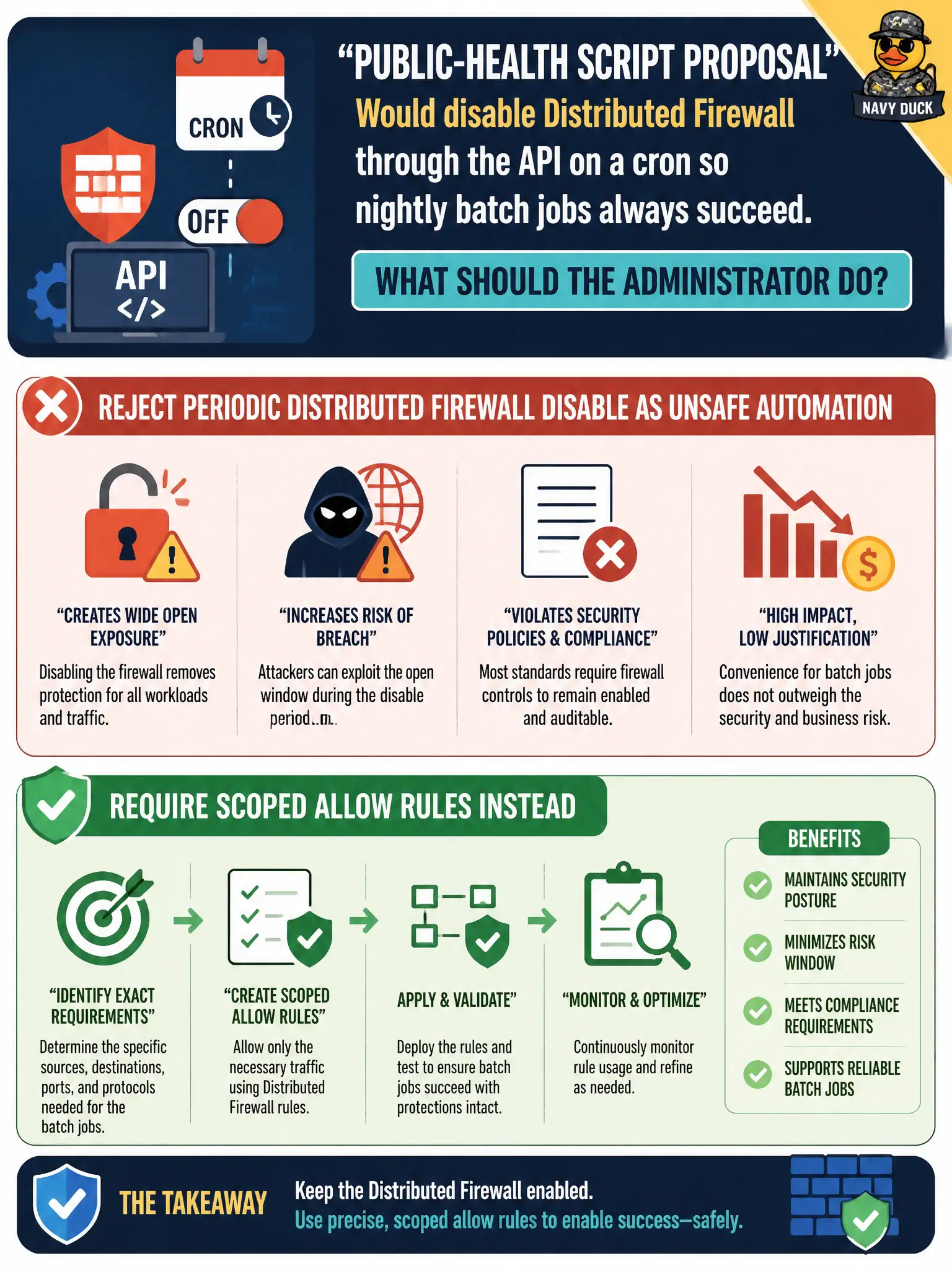 To Create an exciting colorful infographic that explains the concepts in the question: Question: A public-health script proposal would disable Distributed Firewall through the API on a cron so nightly batch jobs always succeed. What should the administrator do? Correct Answer: Reject periodic Distributed Firewall disable as unsafe automation and require scoped allow rules instead Put EVERY visible label in double quotes. No people. No A/B/C/D letters. In one of the four corners put a little "Navy Duck".