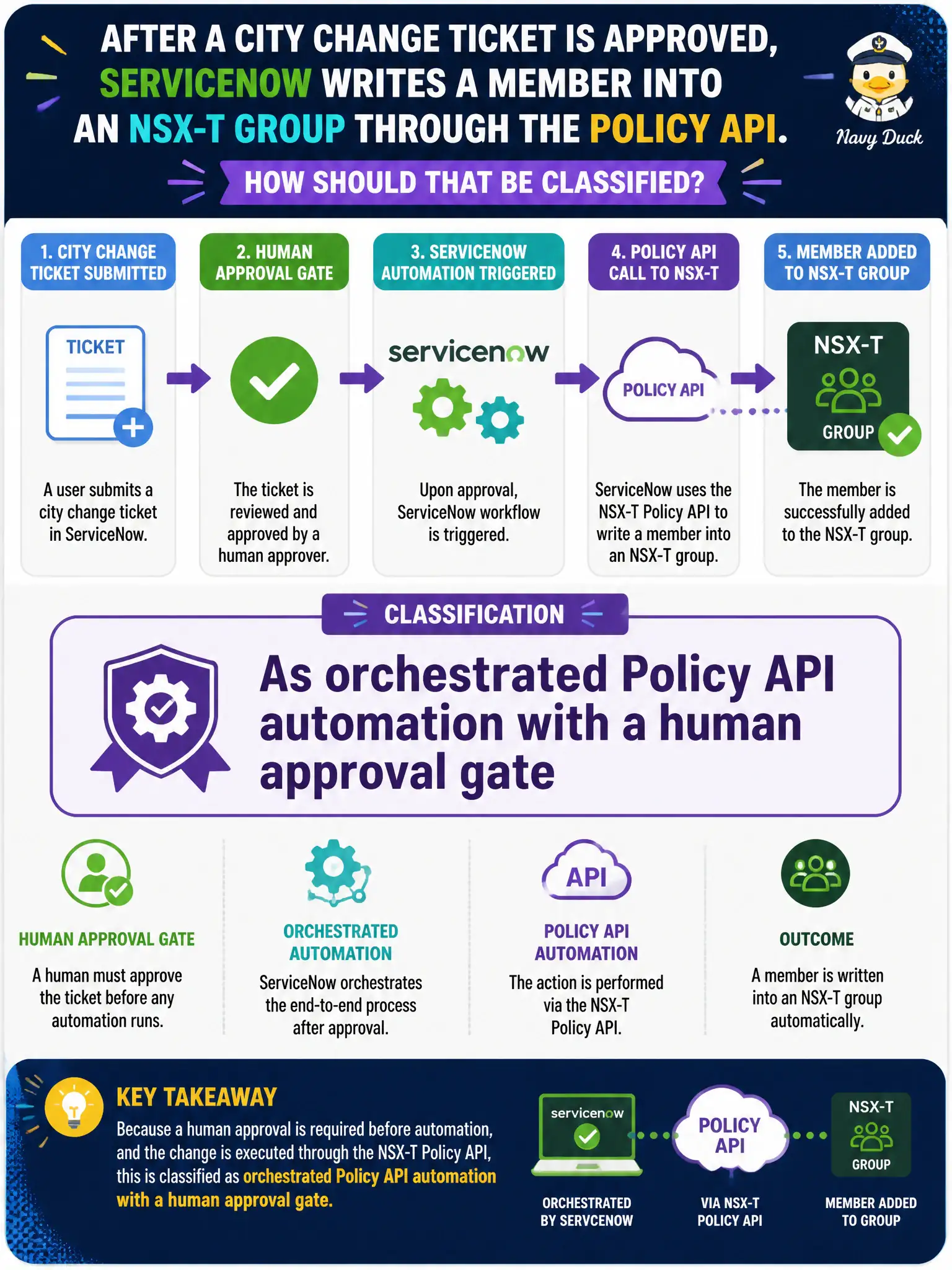 To Create an exciting colorful infographic that explains the concepts in the question: Question: After a city change ticket is approved, ServiceNow writes a member into an NSX-T group through the Policy API. How should that be classified? Correct Answer: As orchestrated Policy API automation with a human approval gate Put EVERY visible label in double quotes. No people. No A/B/C/D letters. In one of the four corners put a little "Navy Duck".