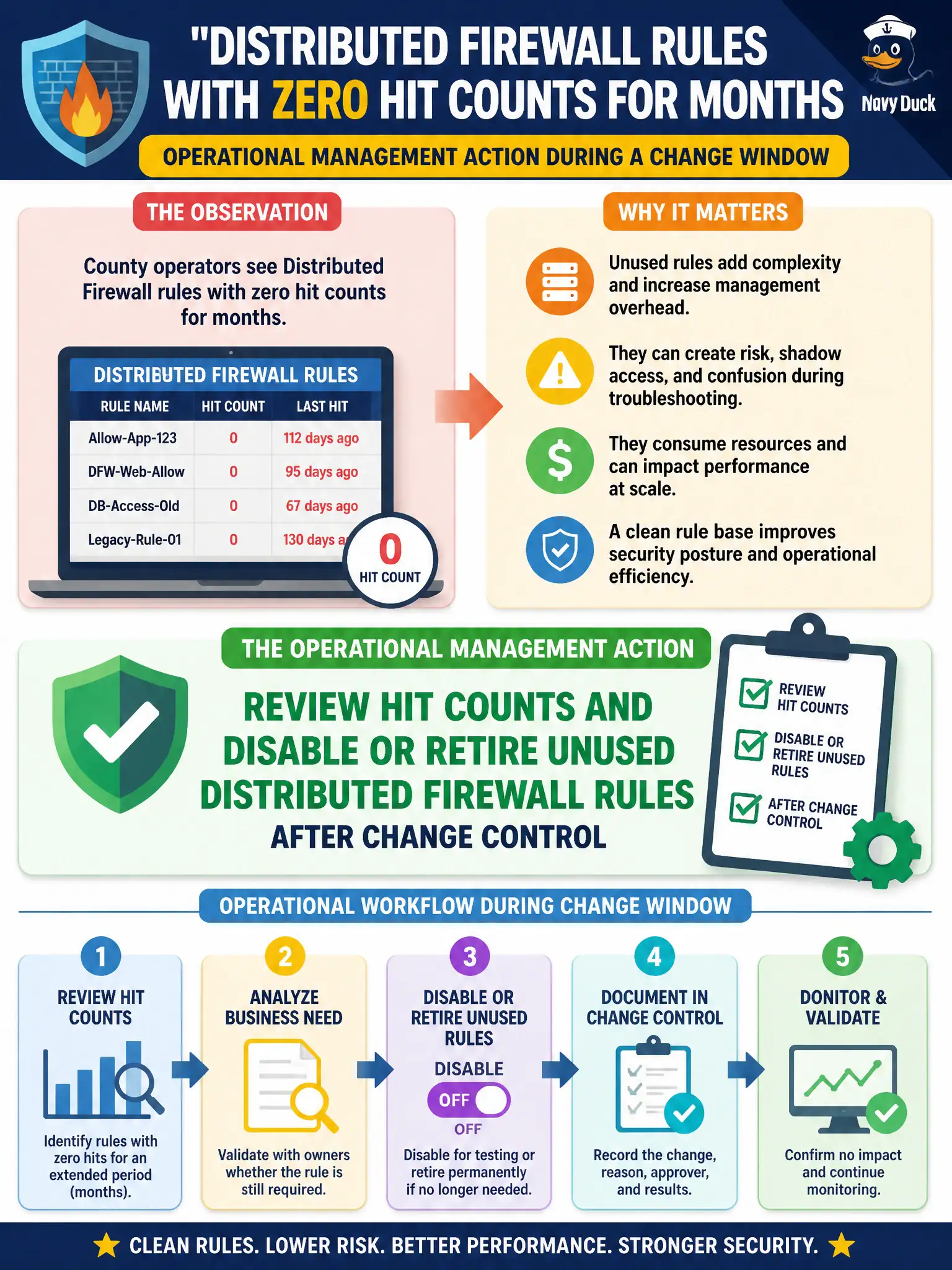 To Create an exciting colorful infographic that explains the concepts in the question: Question: County operators see Distributed Firewall rules with zero hit counts for months. What is the operational management action during a change window? Correct Answer: Review hit counts and disable or retire unused Distributed Firewall rules after change control Put EVERY visible label in double quotes. No people. No A/B/C/D letters. In one of the four corners put a little "Navy Duck".