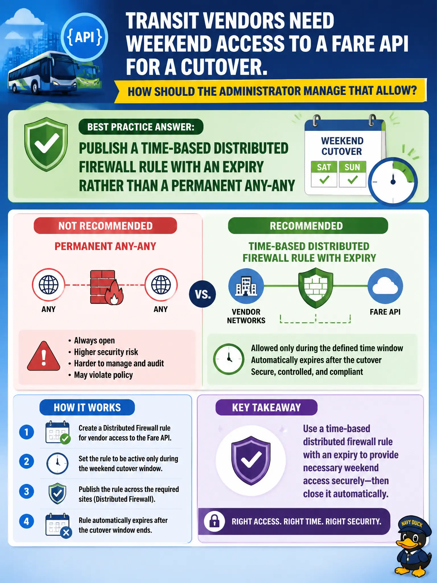 To Create an exciting colorful infographic that explains the concepts in the question: Question: Transit vendors need weekend access to a fare API for a cutover. How should the administrator manage that allow? Correct Answer: Publish a time-based Distributed Firewall rule with an expiry rather than a permanent any-any Put EVERY visible label in double quotes. No people. No A/B/C/D letters. In one of the four corners put a little "Navy Duck".