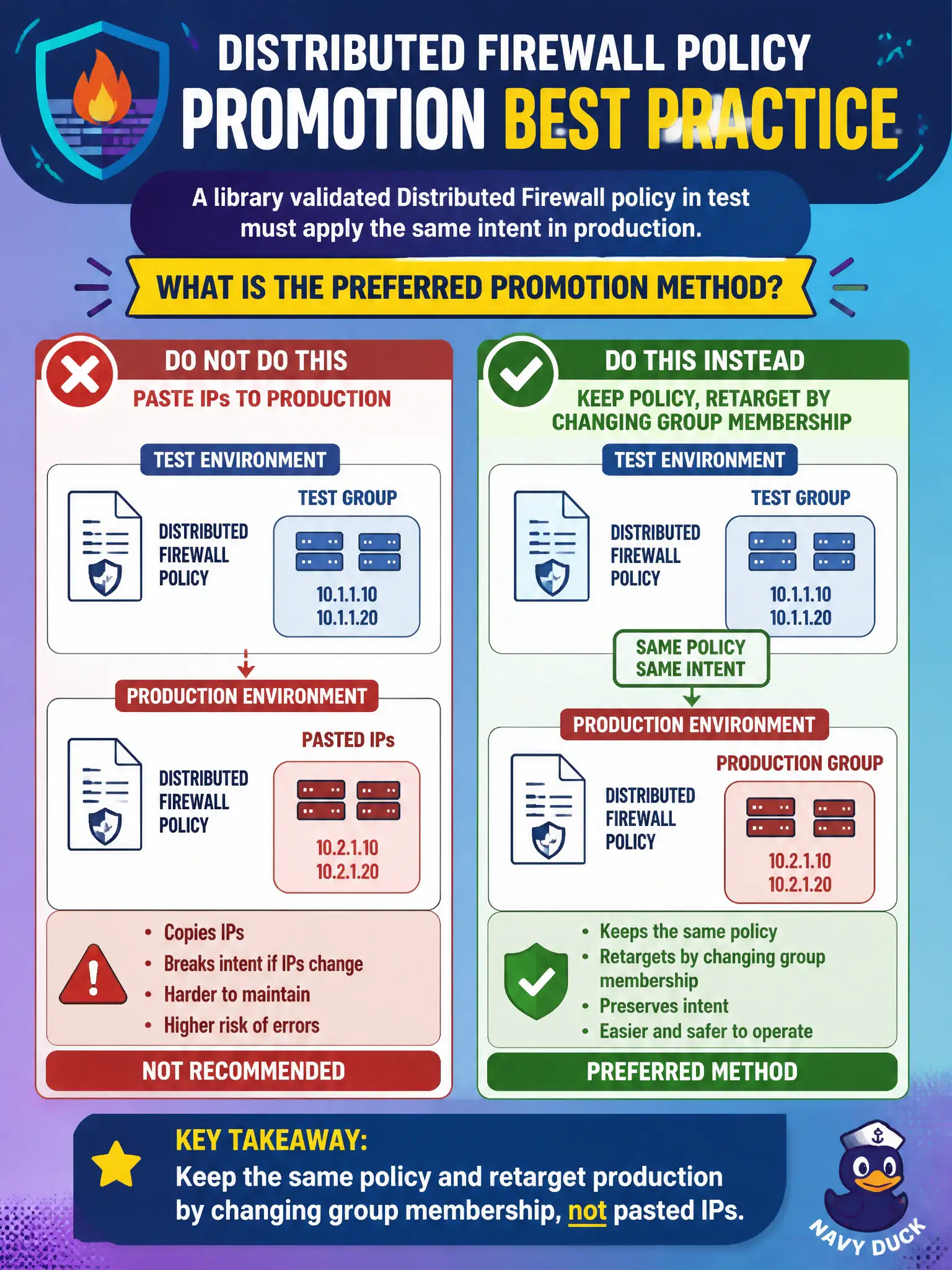 To Create an exciting colorful infographic that explains the concepts in the question: Question: A library validated Distributed Firewall policy in test and must apply the same intent in production. What is the preferred promotion method? Correct Answer: Keep the same policy and retarget production by changing group membership, not pasted IPs Put EVERY visible label in double quotes. No people. No A/B/C/D letters. In one of the four corners put a little "Navy Duck".