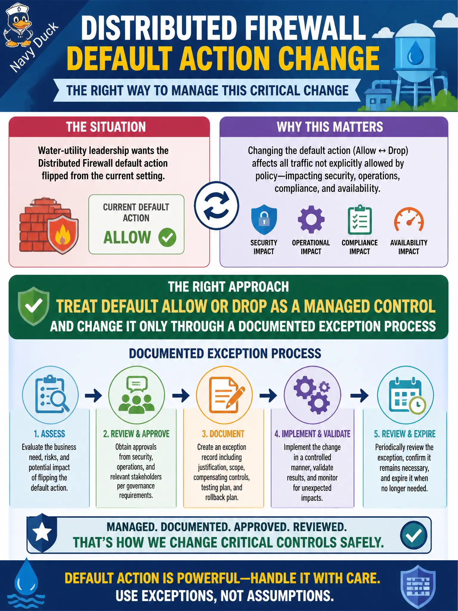 To Create an exciting colorful infographic that explains the concepts in the question: Question: Water-utility leadership wants the Distributed Firewall default action flipped from the current setting. How should the administrator treat that change? Correct Answer: Treat default allow or drop as a managed control and change it only through a documented exception process Put EVERY visible label in double quotes. No people. No A/B/C/D letters. In one of the four corners put a little "Navy Duck".