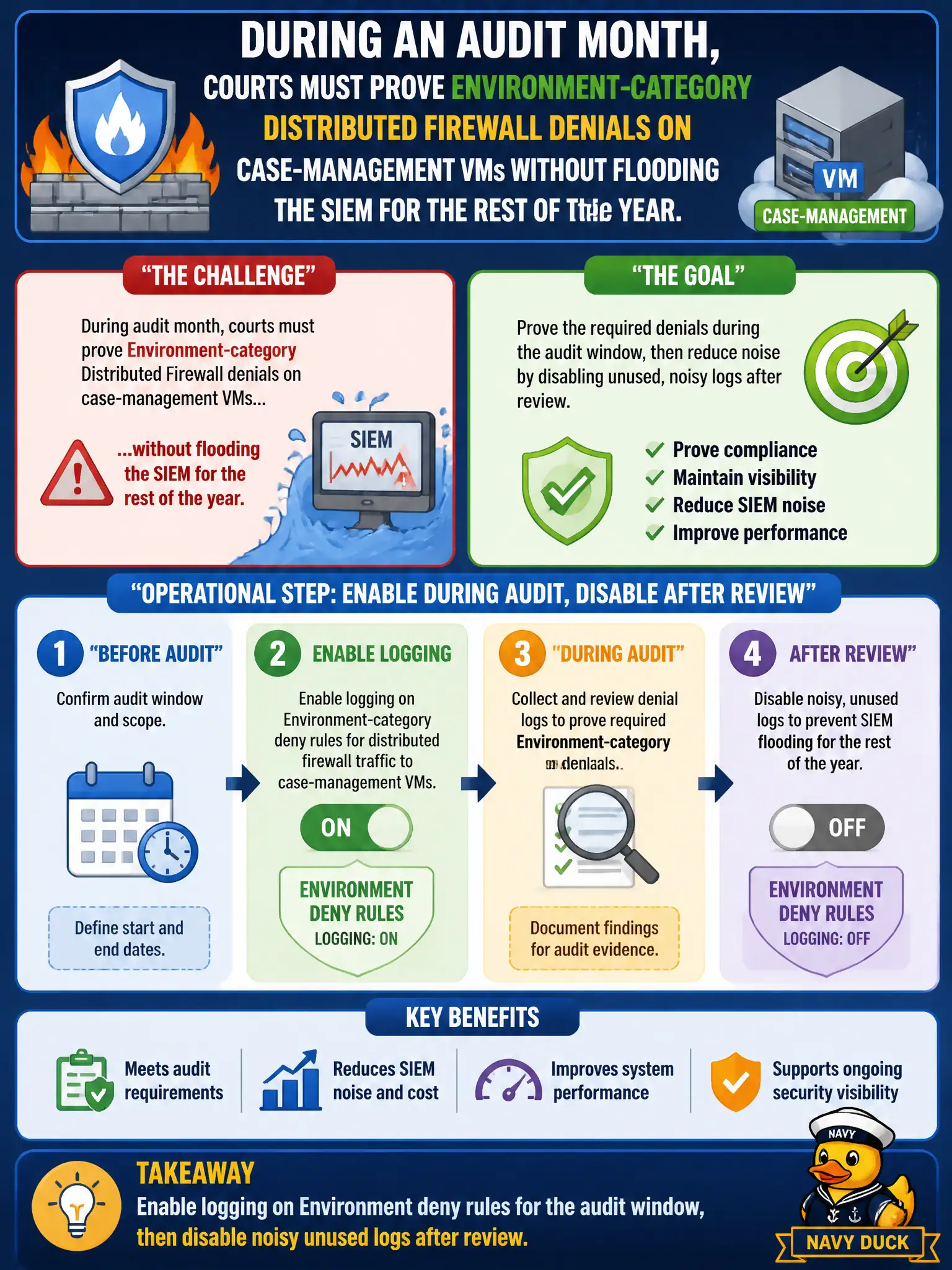 To Create an exciting colorful infographic that explains the concepts in the question: Question: During an audit month, courts must prove Environment-category Distributed Firewall denials on case-management VMs without flooding the SIEM for the rest of the year. What operational step should the administrator take? Correct Answer: Enable logging on Environment deny rules for the audit window, then disable noisy unused logs after review Put EVERY visible label in double quotes. No people. No A/B/C/D letters. In one of the four corners put a little "Navy Duck".