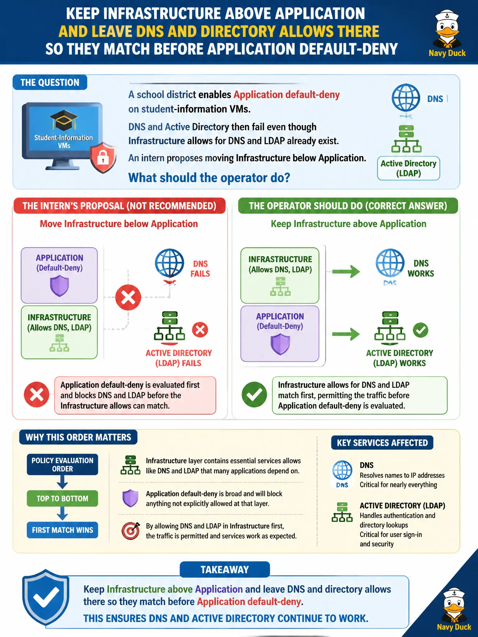 To Create an exciting colorful infographic that explains the concepts in the question: Question: A school district enables Application default-deny on student-information VMs. DNS and Active Directory then fail even though Infrastructure allows for DNS and LDAP already exist. An intern proposes moving Infrastructure below Application. What should the operator do? Correct Answer: Keep Infrastructure above Application and leave DNS and directory allows there so they match before Application default-deny Put EVERY visible label in double quotes. No people. No A/B/C/D letters. In one of the four corners put a little "Navy Duck".