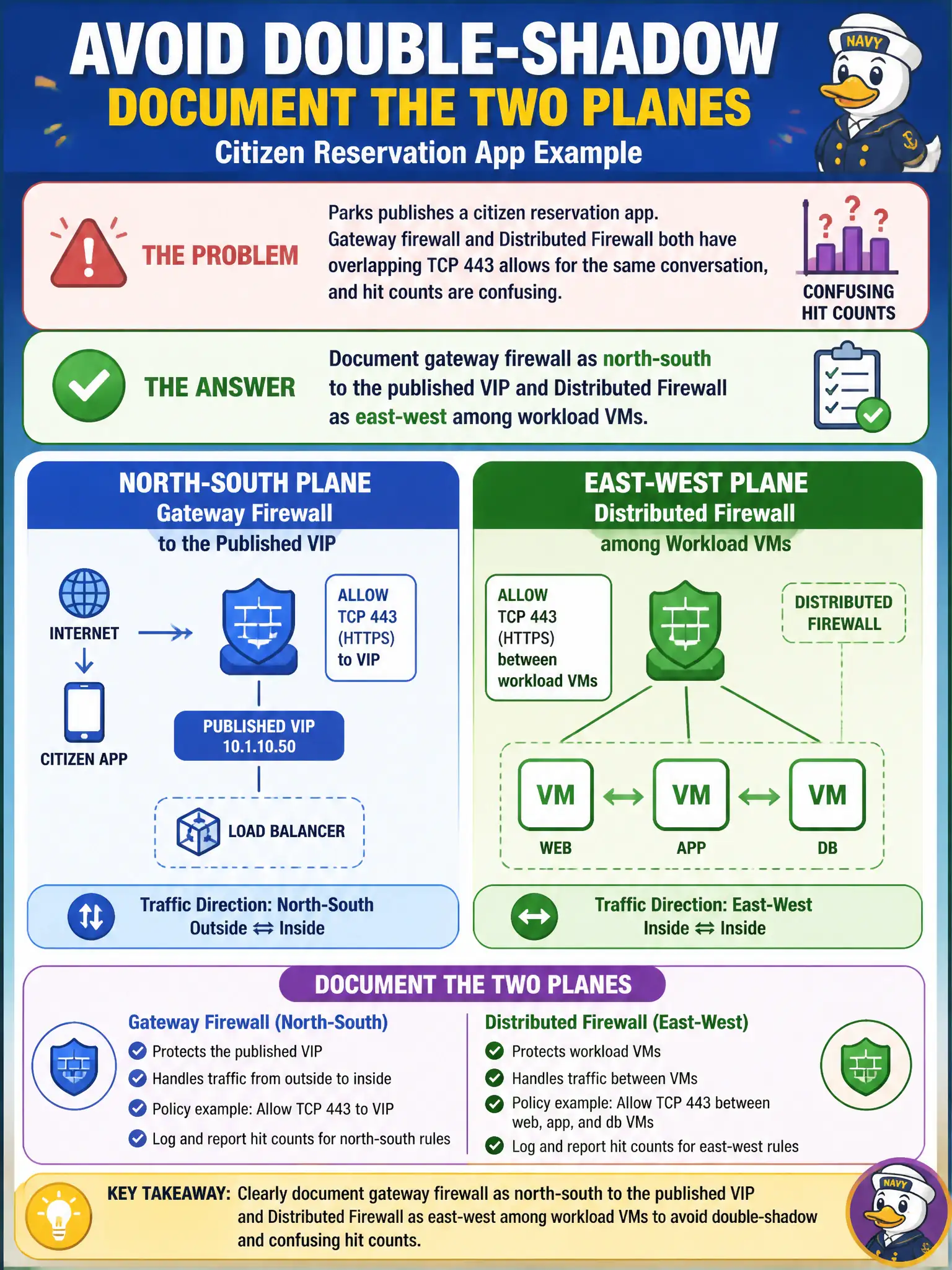 To Create an exciting colorful infographic that explains the concepts in the question: Question: Parks publishes a citizen reservation app. Gateway firewall and Distributed Firewall both have overlapping TCP 443 allows for the same conversation, and hit counts are confusing. How should the administrator document the two planes to avoid double-shadow? Correct Answer: Document gateway firewall as north-south to the published VIP and Distributed Firewall as east-west among workload VMs Put EVERY visible label in double quotes. No people. No A/B/C/D letters. In one of the four corners put a little "Navy Duck".