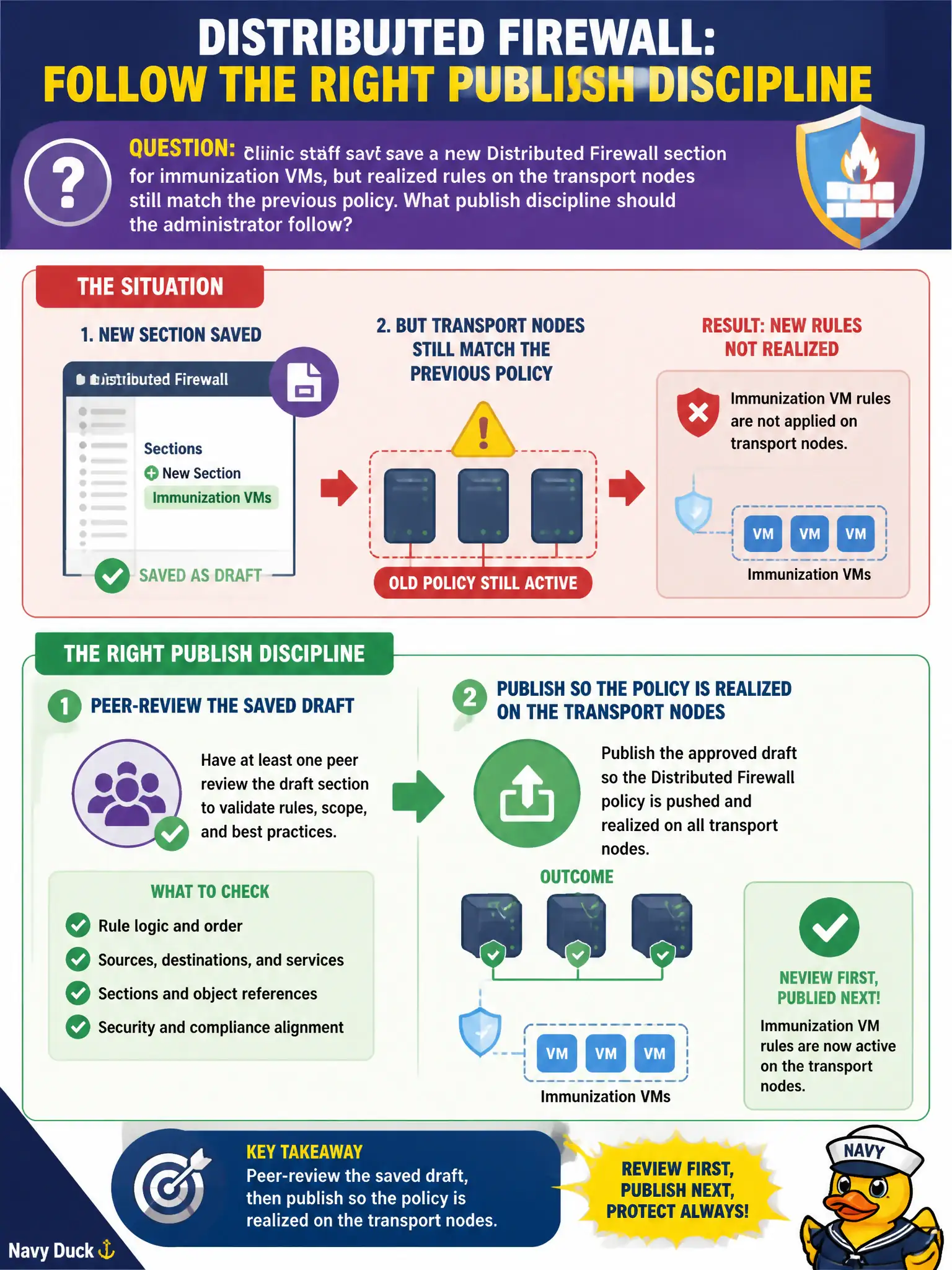 To Create an exciting colorful infographic that explains the concepts in the question: Question: Public-health clinic staff save a new Distributed Firewall section for immunization VMs, but realized rules on the transport nodes still match the previous policy. What publish discipline should the administrator follow? Correct Answer: Peer-review the saved draft, then publish so the policy is realized on the transport nodes Put EVERY visible label in double quotes. No people. No A/B/C/D letters. In one of the four corners put a little "Navy Duck".