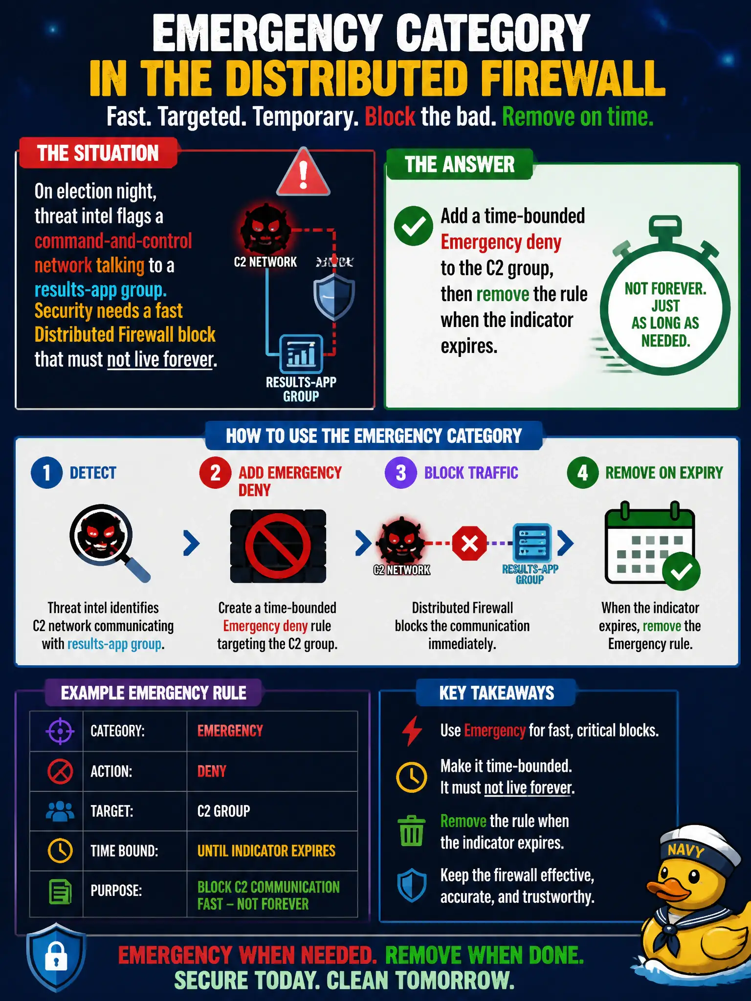 To Create an exciting colorful infographic that explains the concepts in the question: Question: On election night, threat intel flags a command-and-control network talking to a results-app group. Security needs a fast Distributed Firewall block that must not live forever. How should the Emergency category be used? Correct Answer: Add a time-bounded Emergency deny to the C2 group, then remove the rule when the indicator expires Put EVERY visible label in double quotes. No people. No A/B/C/D letters. In one of the four corners put a little "Navy Duck".