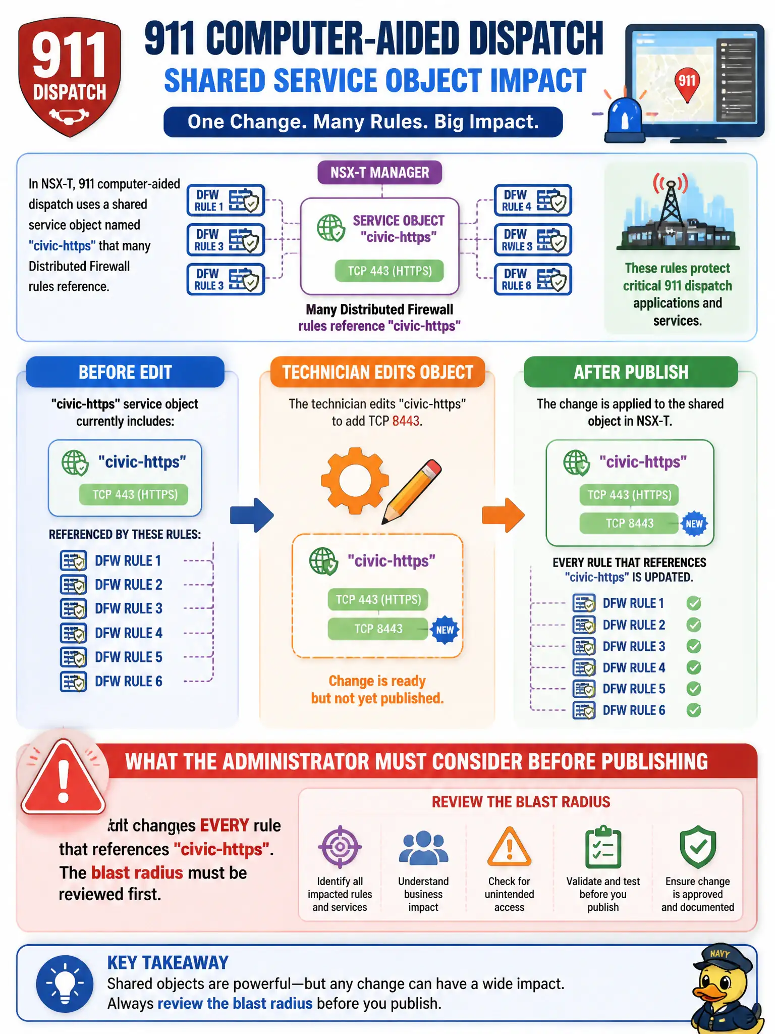 To Create an exciting colorful infographic that explains the concepts in the question: Question: 911 computer-aided dispatch uses a shared NSX-T service object named civic-https that many Distributed Firewall rules reference. A technician edits the object to add TCP 8443. What must the administrator consider before publishing? Correct Answer: The edit changes every rule that references civic-https, so the blast radius must be reviewed first Put EVERY visible label in double quotes. No people. No A/B/C/D letters. In one of the four corners put a little "Navy Duck".