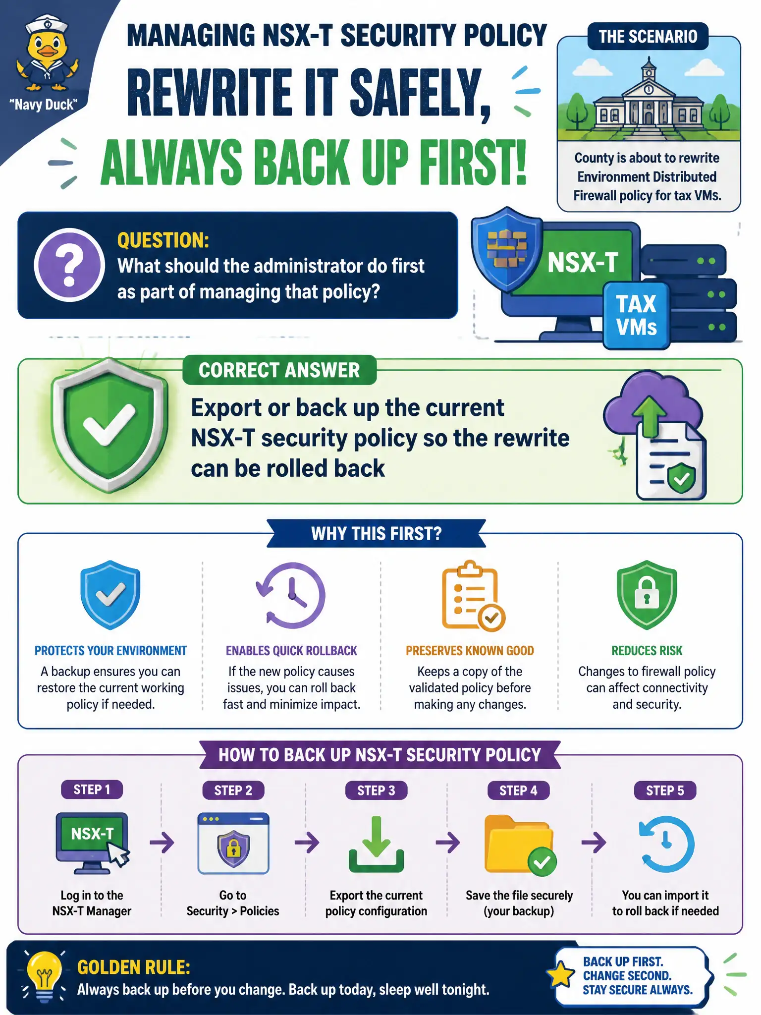 To Create an exciting colorful infographic that explains the concepts in the question: Question: County is about to rewrite Environment Distributed Firewall policy for tax VMs. What should the administrator do first as part of managing that policy? Correct Answer: Export or back up the current NSX-T security policy so the rewrite can be rolled back Put EVERY visible label in double quotes. No people. No A/B/C/D letters. In one of the four corners put a little "Navy Duck".
