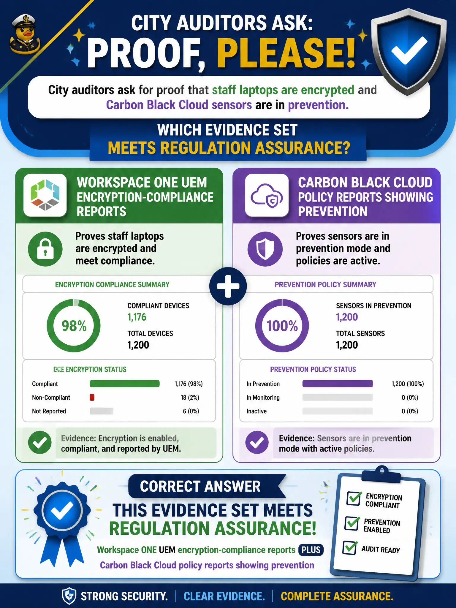 To Create an exciting colorful infographic that explains the concepts in the question: Question: City auditors ask for proof that staff laptops are encrypted and Carbon Black Cloud sensors are in prevention. Which evidence set meets regulation assurance? Correct Answer: Workspace ONE UEM encryption-compliance reports plus Carbon Black Cloud policy reports showing prevention Put EVERY visible label in double quotes. No people. No A/B/C/D letters. In one of the four corners put a little "Navy Duck".