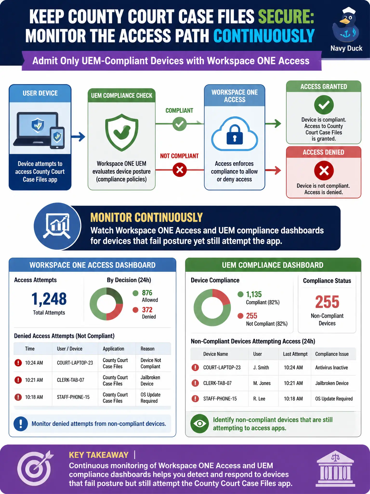 To Create an exciting colorful infographic that explains the concepts in the question: Question: County court case files require Workspace ONE Access to admit only UEM-compliant devices. How should the administrator monitor that access path continuously? Correct Answer: Watch Workspace ONE Access and UEM compliance dashboards for devices that fail posture yet still attempt the app Put EVERY visible label in double quotes. No people. No A/B/C/D letters. In one of the four corners put a little "Navy Duck".
